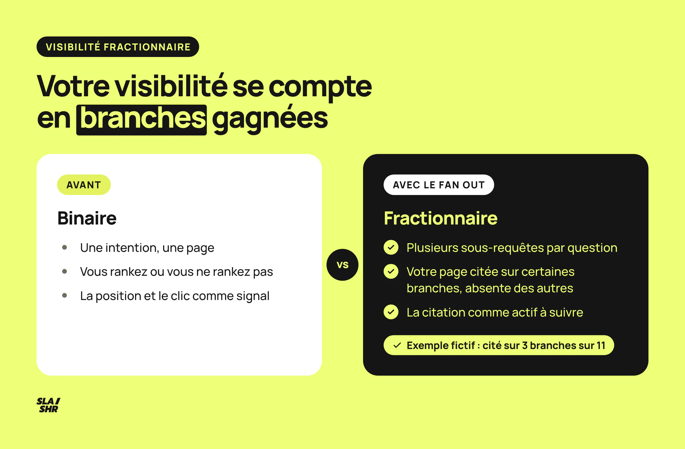 Comparaison entre la visibilité binaire du SEO classique et la visibilité fractionnaire du fan out, citée sur certaines branches seulement