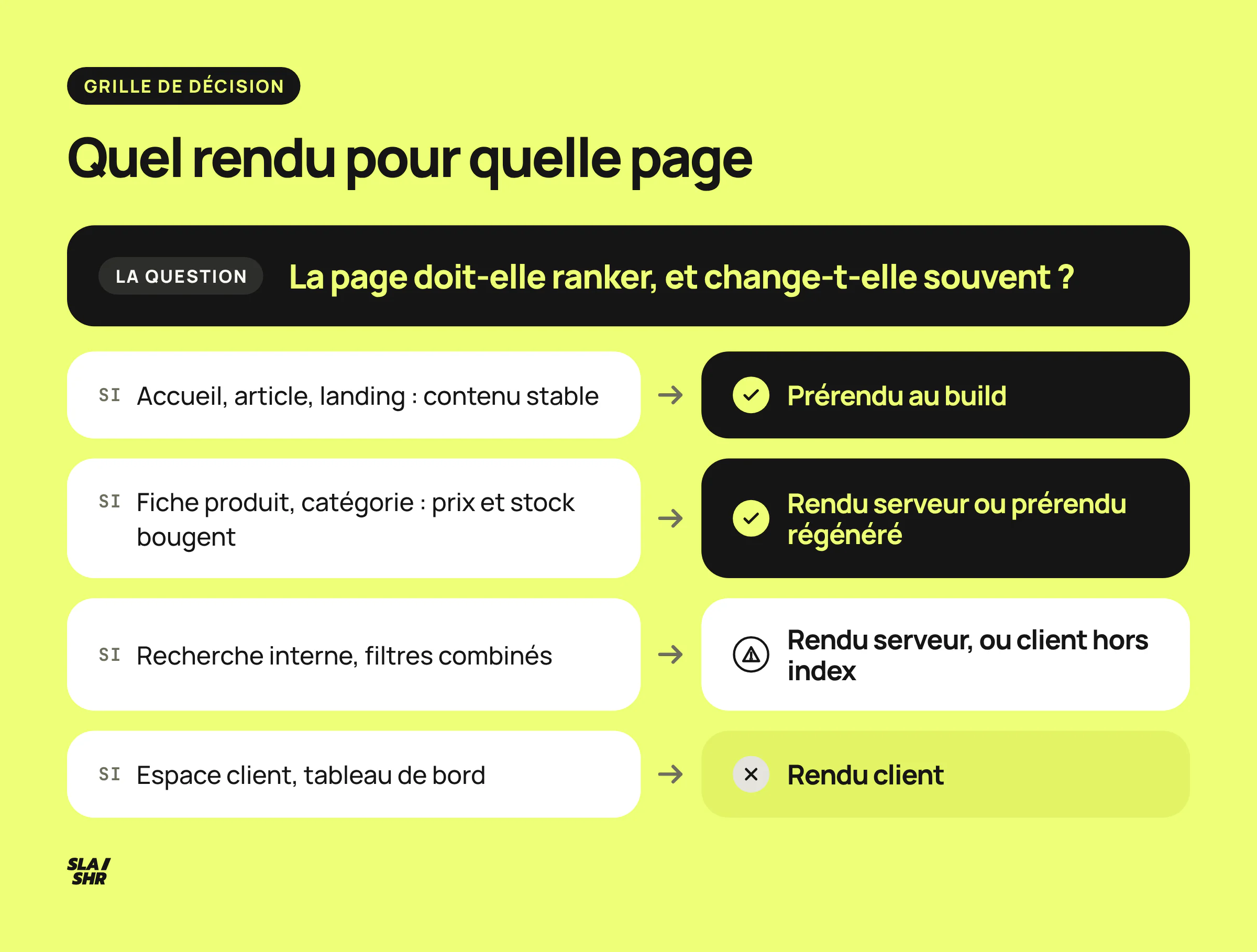 Grille de décision du rendu : prérendu pour les pages stables, rendu serveur pour les pages qui changent, rendu client derrière un login