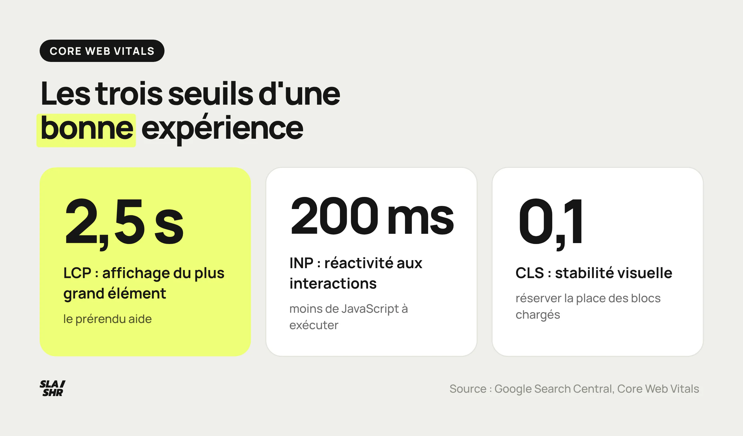 Les trois seuils des Core Web Vitals selon Google : LCP sous 2,5 secondes, INP sous 200 millisecondes, CLS sous 0,1