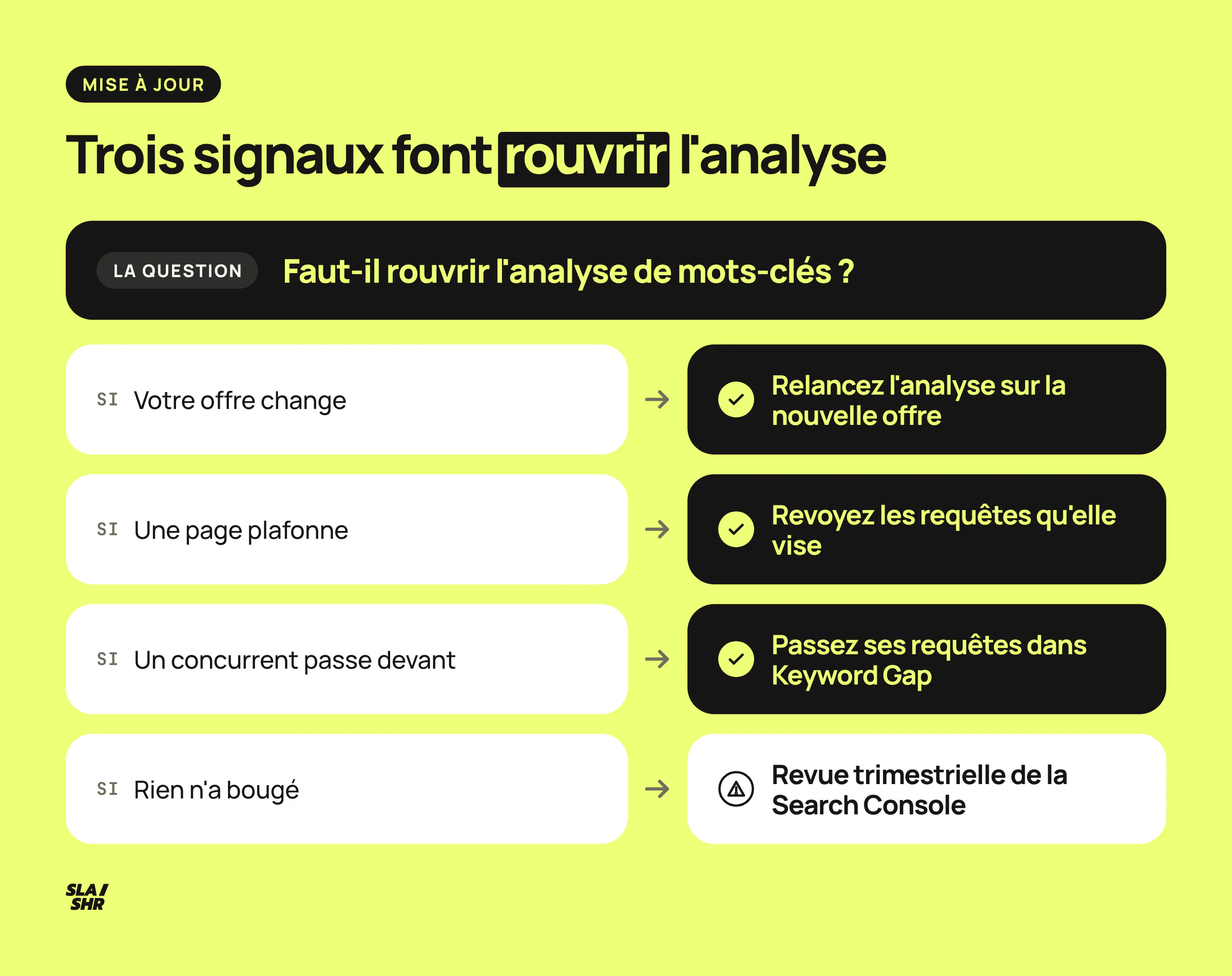 Arbre de décision : relancer l'analyse de mots-clés quand l'offre change, qu'une page plafonne ou qu'un concurrent passe devant, sinon une revue régulière
