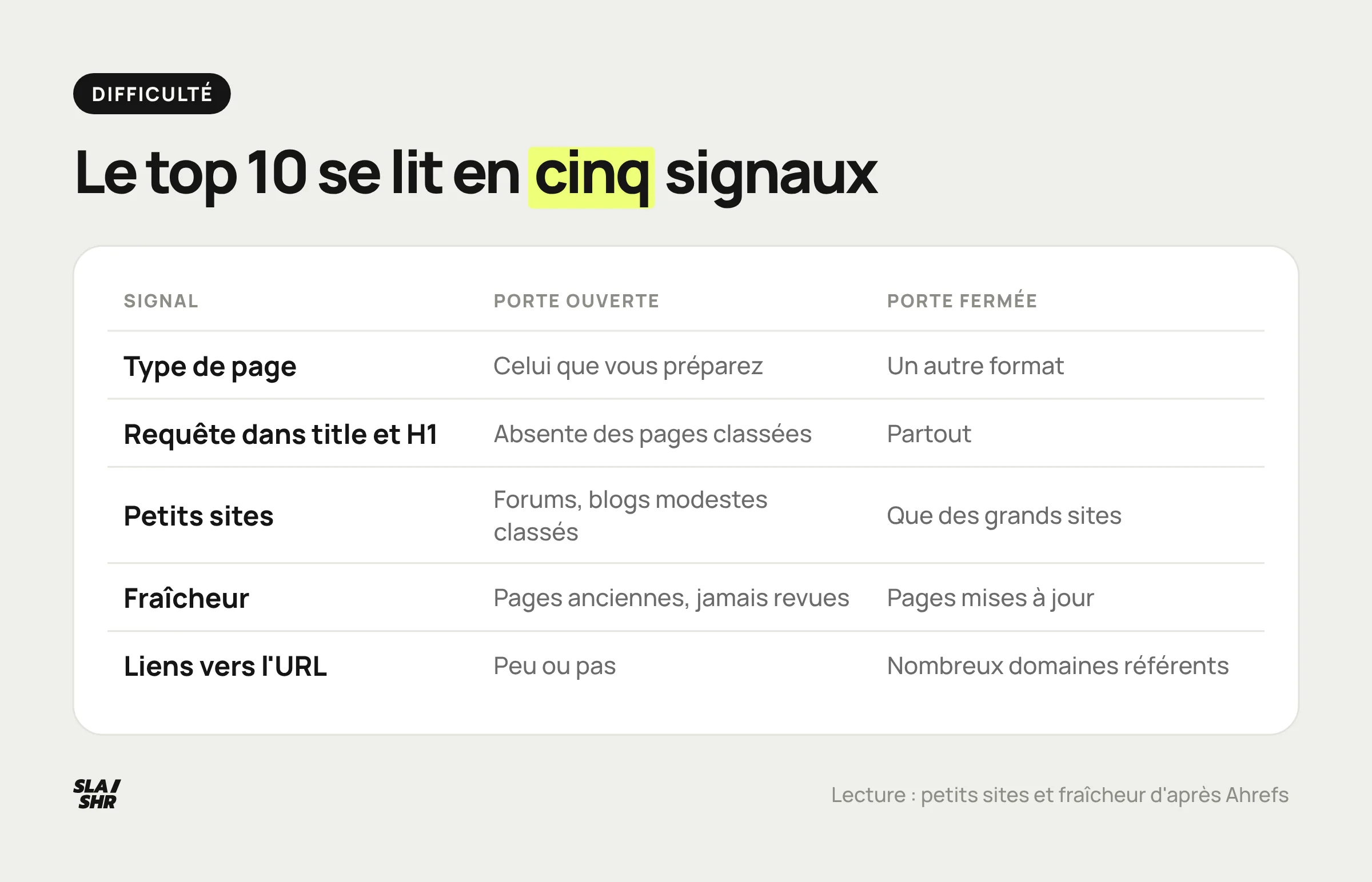 Les cinq signaux à relever dans le top 10 pour juger la difficulté d'un mot-clé, avec ce qui ouvre la porte et ce qui la ferme