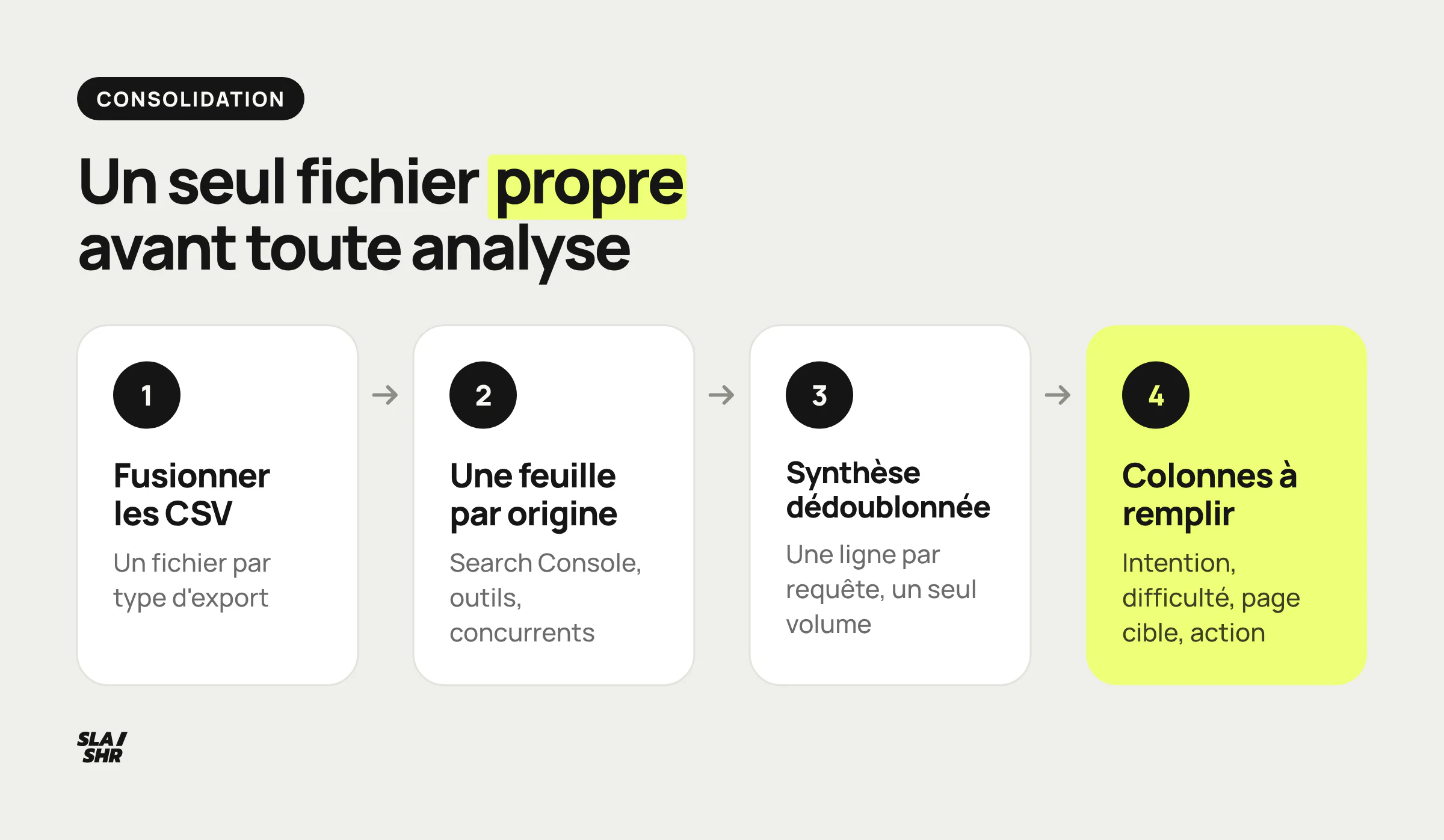 Les quatre étapes pour consolider les exports : fusionner les CSV par type, une feuille par origine, une synthèse dédoublonnée, les colonnes à remplir