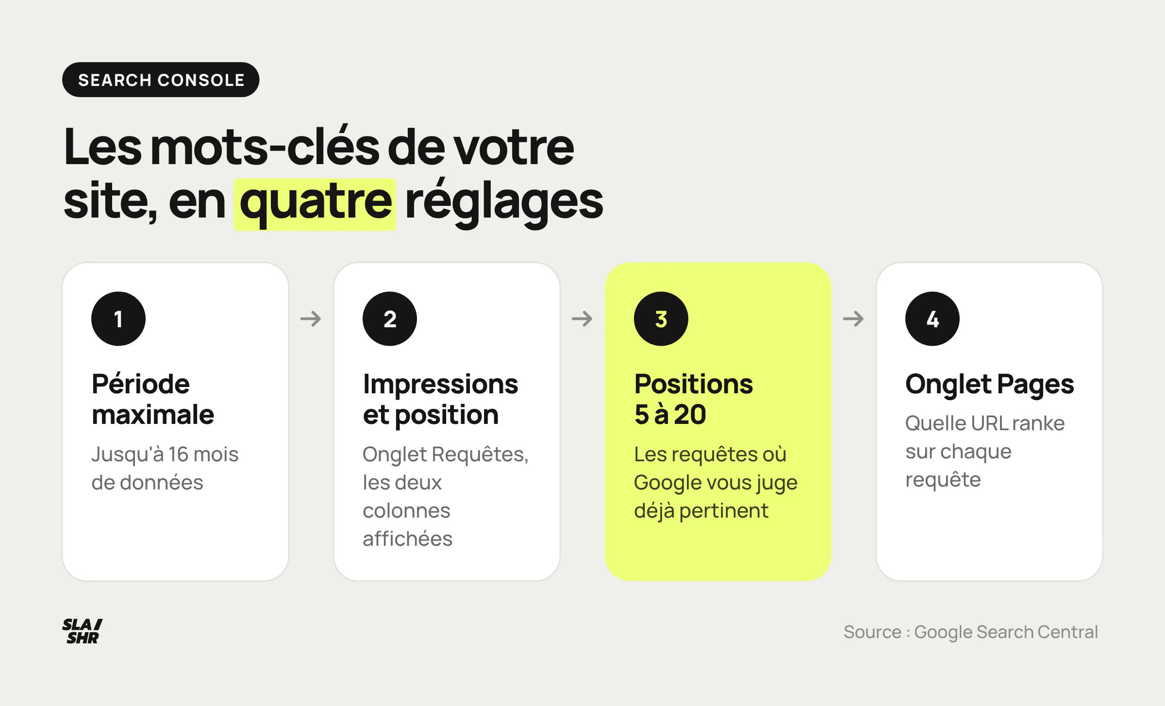 Les quatre réglages du rapport Performances pour analyser les mots-clés d'un site : période maximale, impressions et position, positions 5 à 20, onglet Pages
