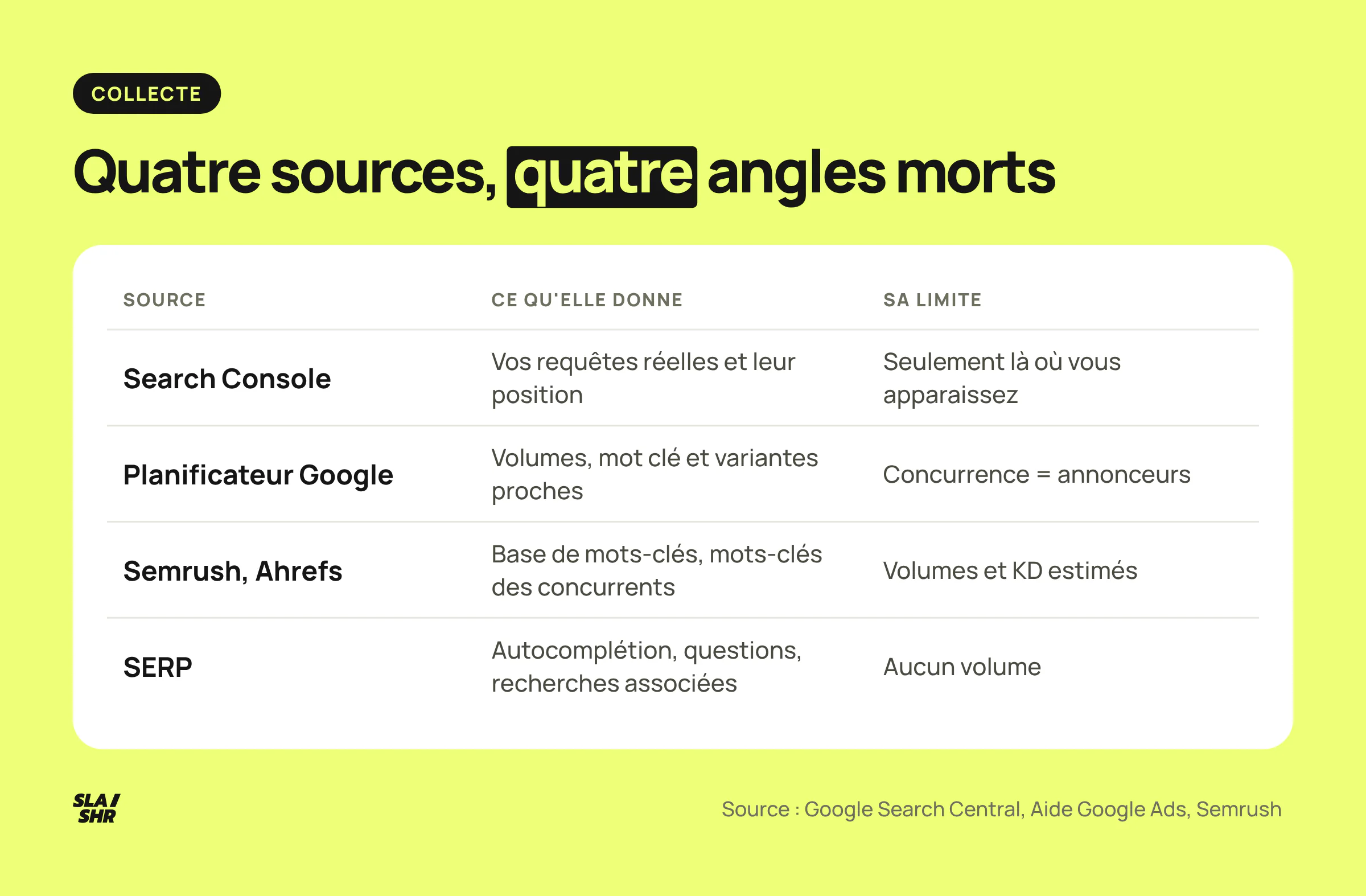 Les quatre sources d'une analyse de mots-clés comparées : Search Console, Planificateur, outil SEO et SERP, avec ce que chacune donne et sa limite