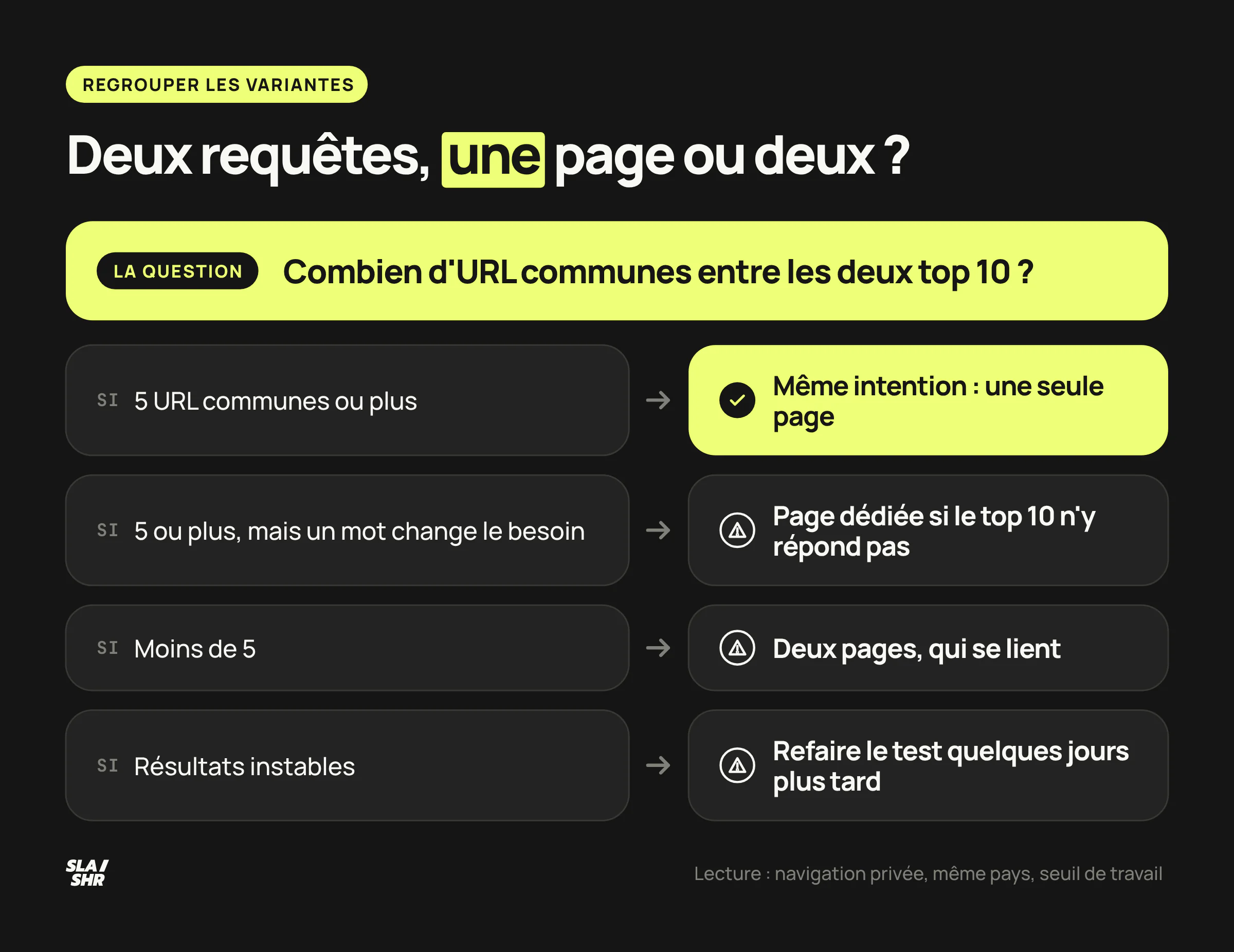 Arbre de décision pour regrouper deux requêtes : selon les URL communes entre leurs top 10 et le besoin exprimé, une seule page ou deux pages liées