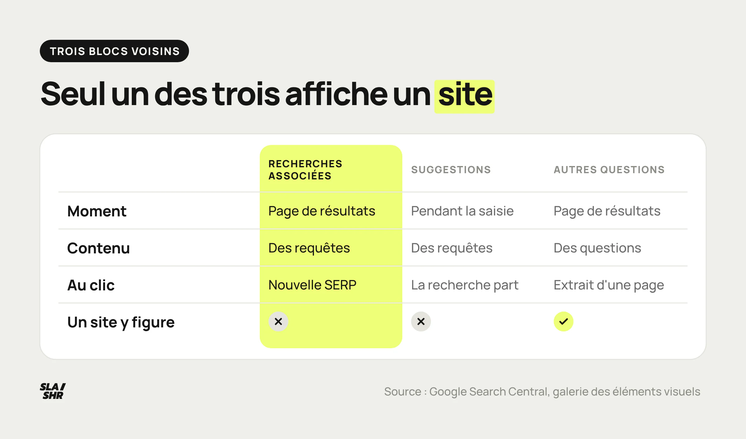 Recherches associées, suggestions de recherche et Autres questions posées comparées : moment d'affichage, contenu, effet du clic et présence d'un site