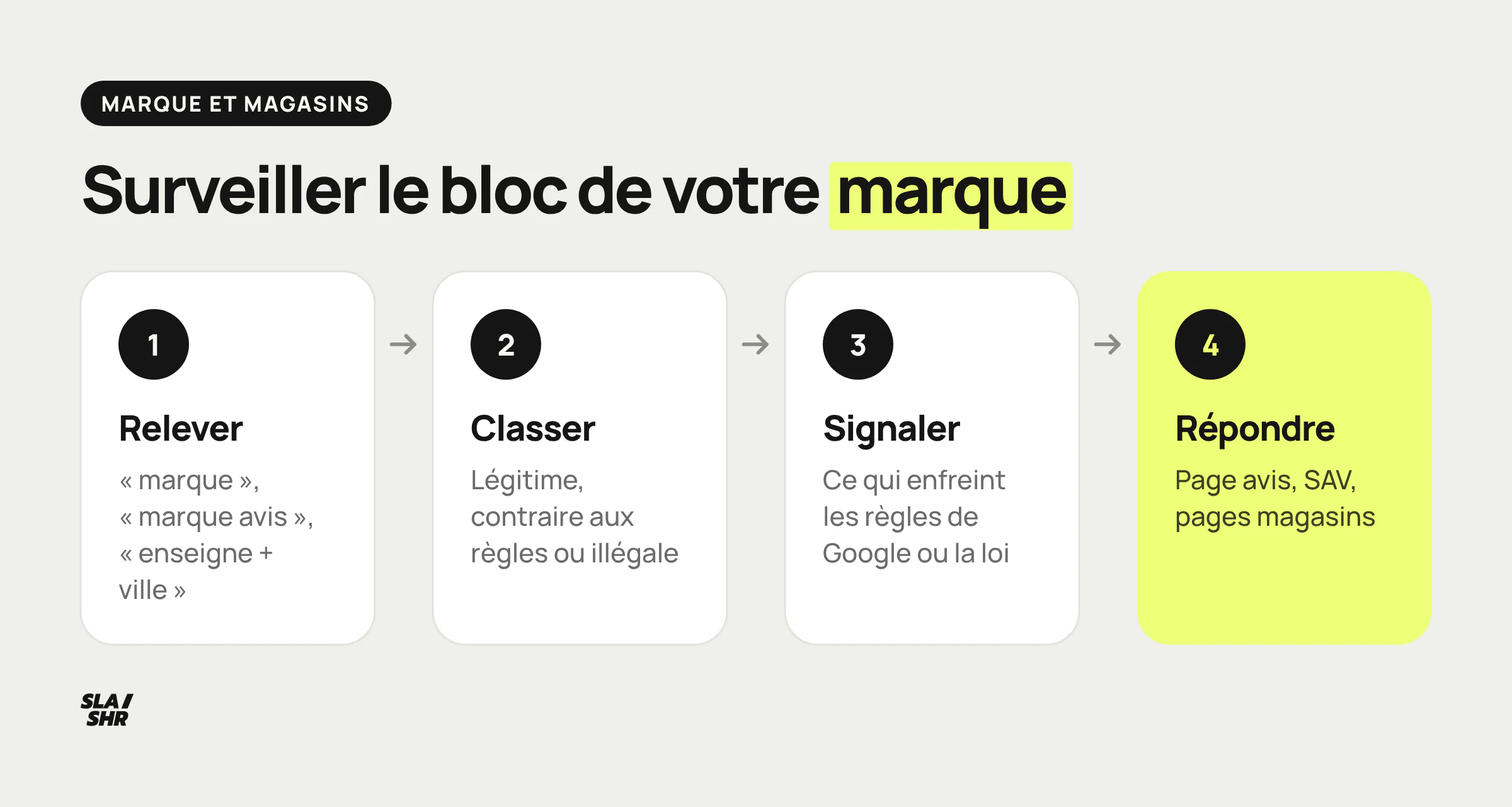 Surveiller les recherches associées à sa marque et à ses villes : relever, classer, signaler ce qui enfreint les règles, répondre par une page