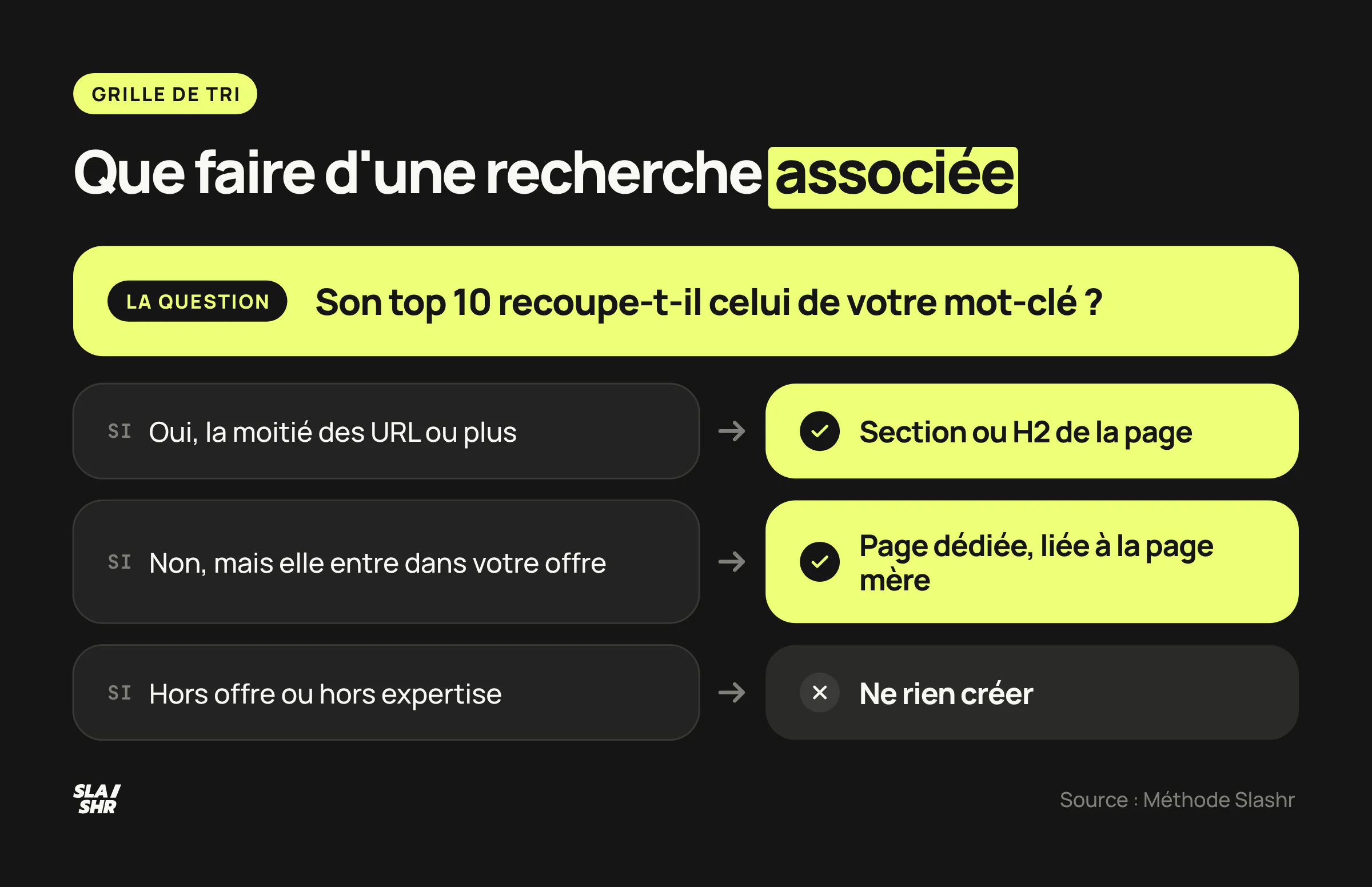 Grille de tri d'une recherche associée : même top 10 que le mot-clé, top 10 différent dans votre offre, ou requête hors offre