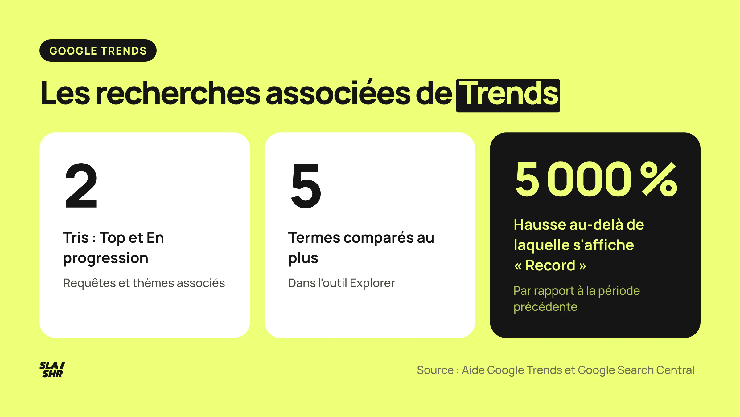 Les recherches associées de Google Trends : deux tris, Top et En progression, jusqu'à cinq termes comparés et la mention Record au-delà de 5 000 % de hausse