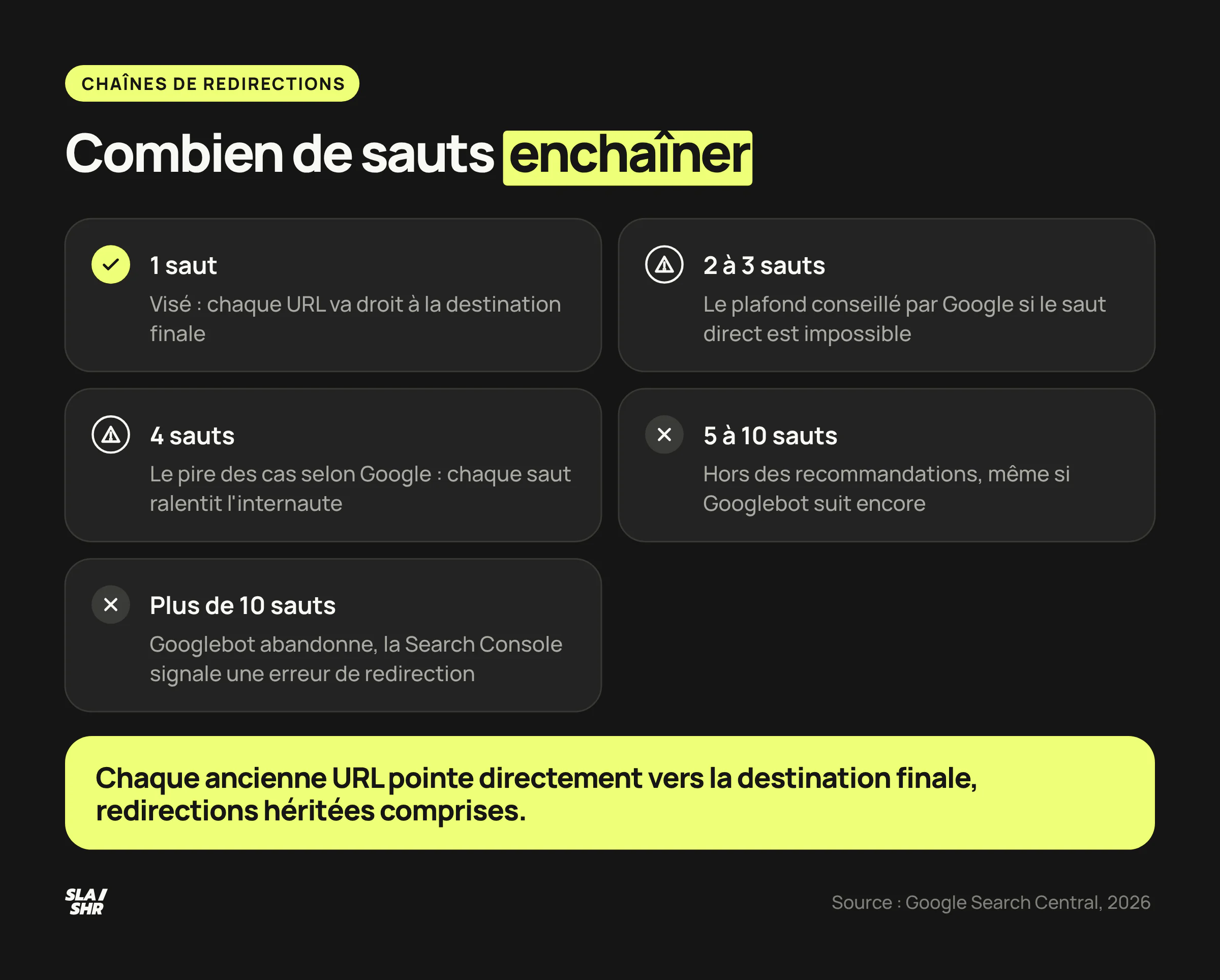 Tolérance aux chaînes de redirections : 1 saut propre, 2 tolérables si structurels, 3 par négligence, abandon de Googlebot au-delà de 10