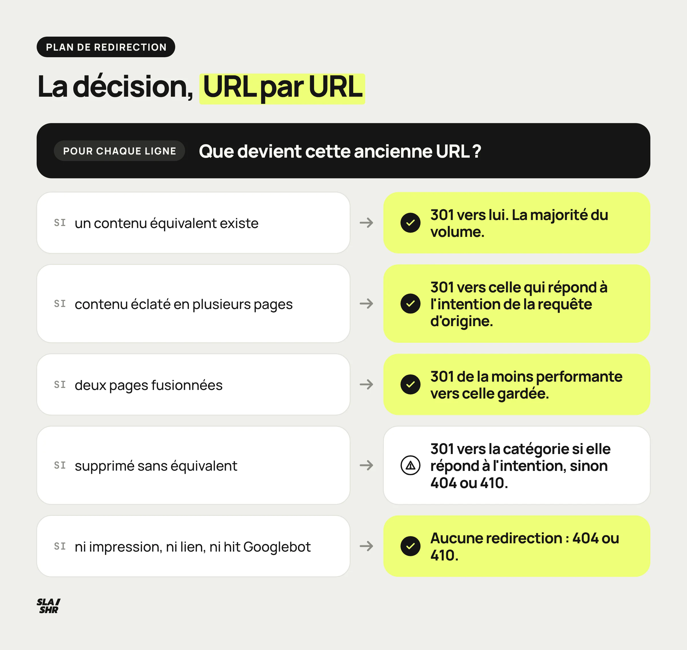 Arbre de décision d'un plan de redirection : 301 vers l'équivalent ou la bonne intention, 410 sans équivalent, 404 pour les URL sans valeur
