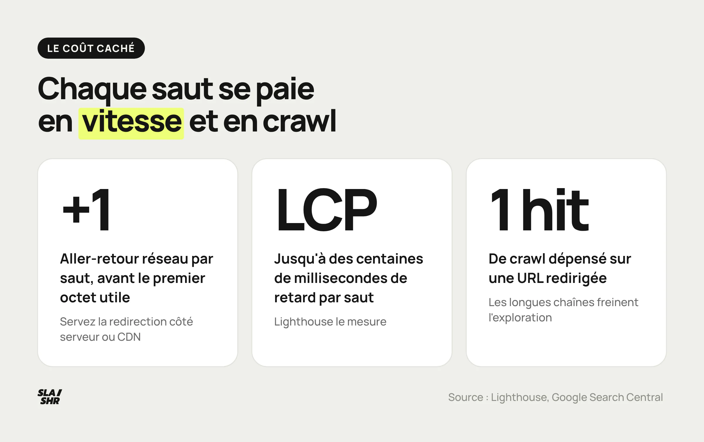 Le coût d'une redirection : un aller-retour réseau de plus, des centaines de millisecondes sur mobile et du budget de crawl perdu