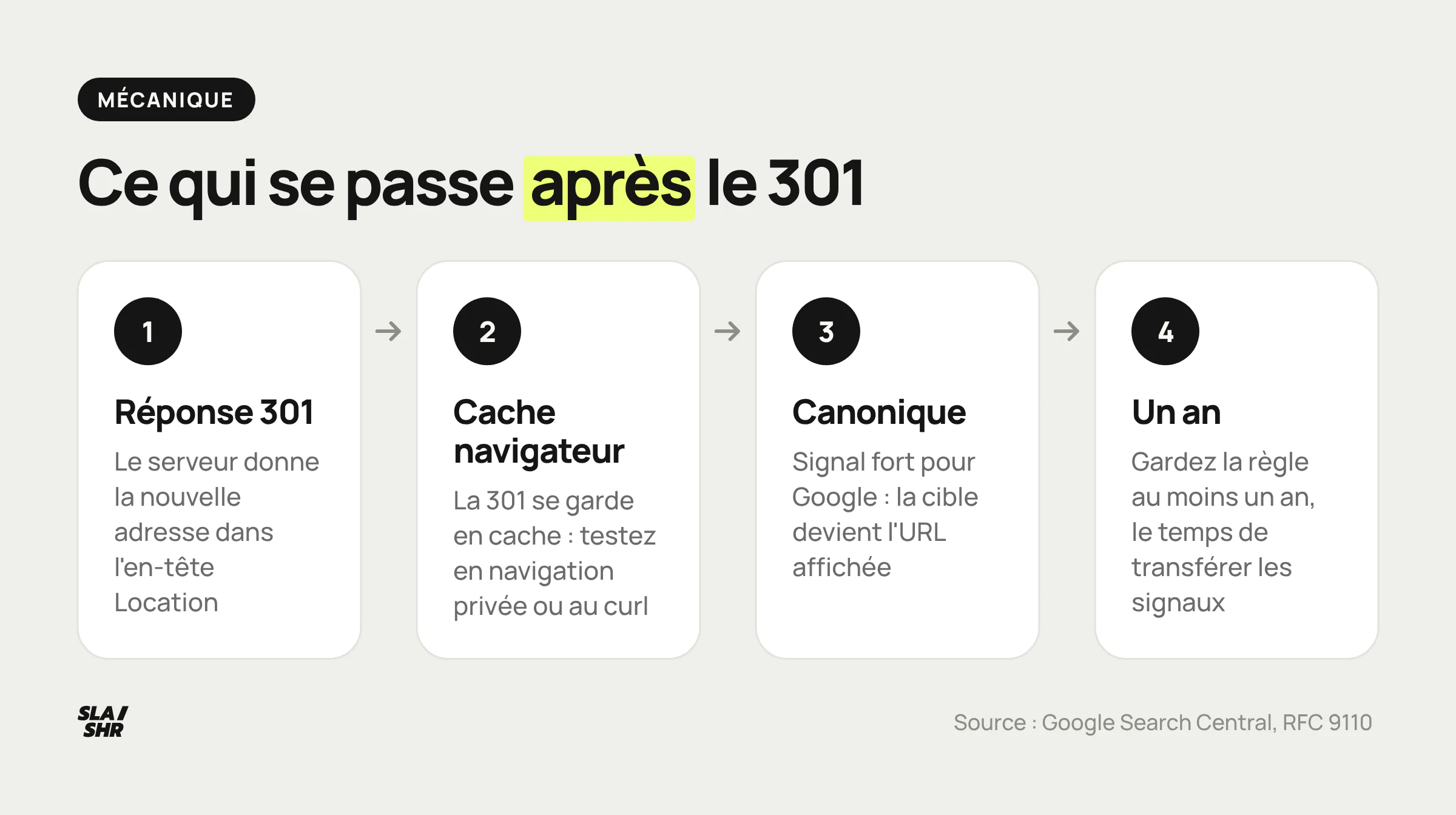 La mécanique d'une redirection 301 : réponse avec Location, cache du navigateur, report des signaux, puis sortie de l'ancienne URL de l'index