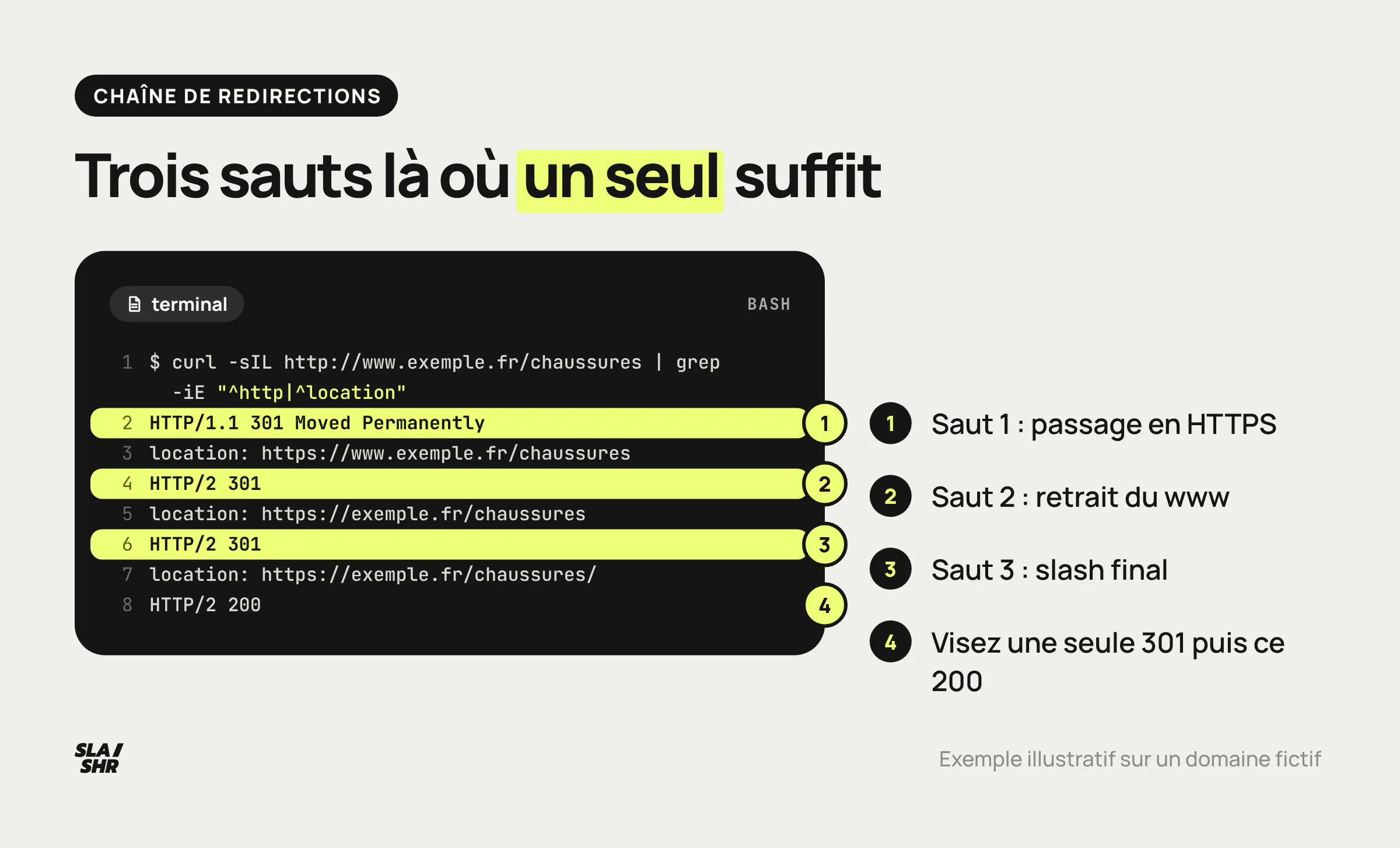 Sortie de curl sur une ancienne URL : trois redirections 301 successives (HTTPS, sans www, slash final) avant la réponse 200