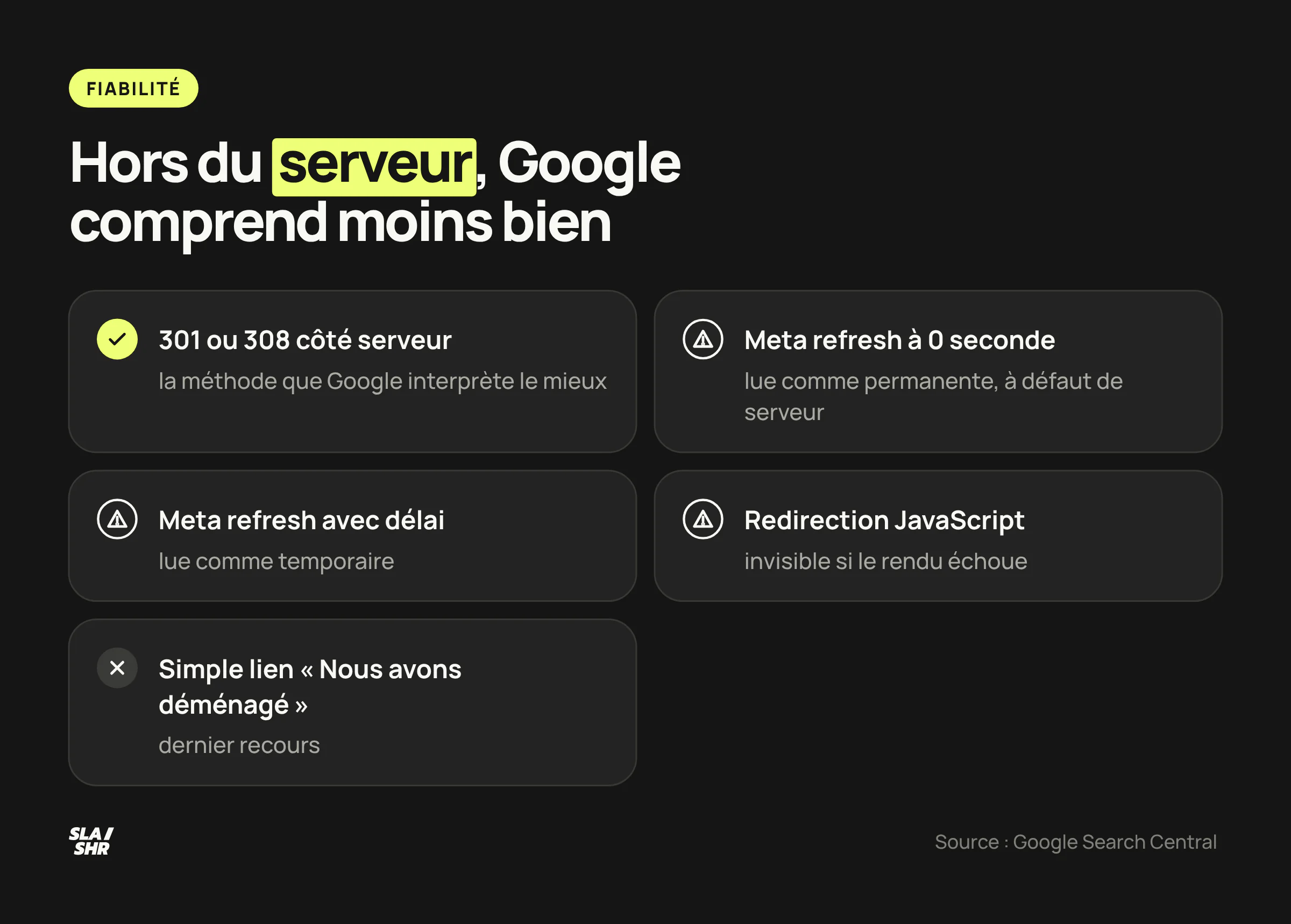 Méthodes de redirection classées par fiabilité pour Google : 301 ou 308 côté serveur, meta refresh à 0 seconde, meta refresh différé, JavaScript, simple lien