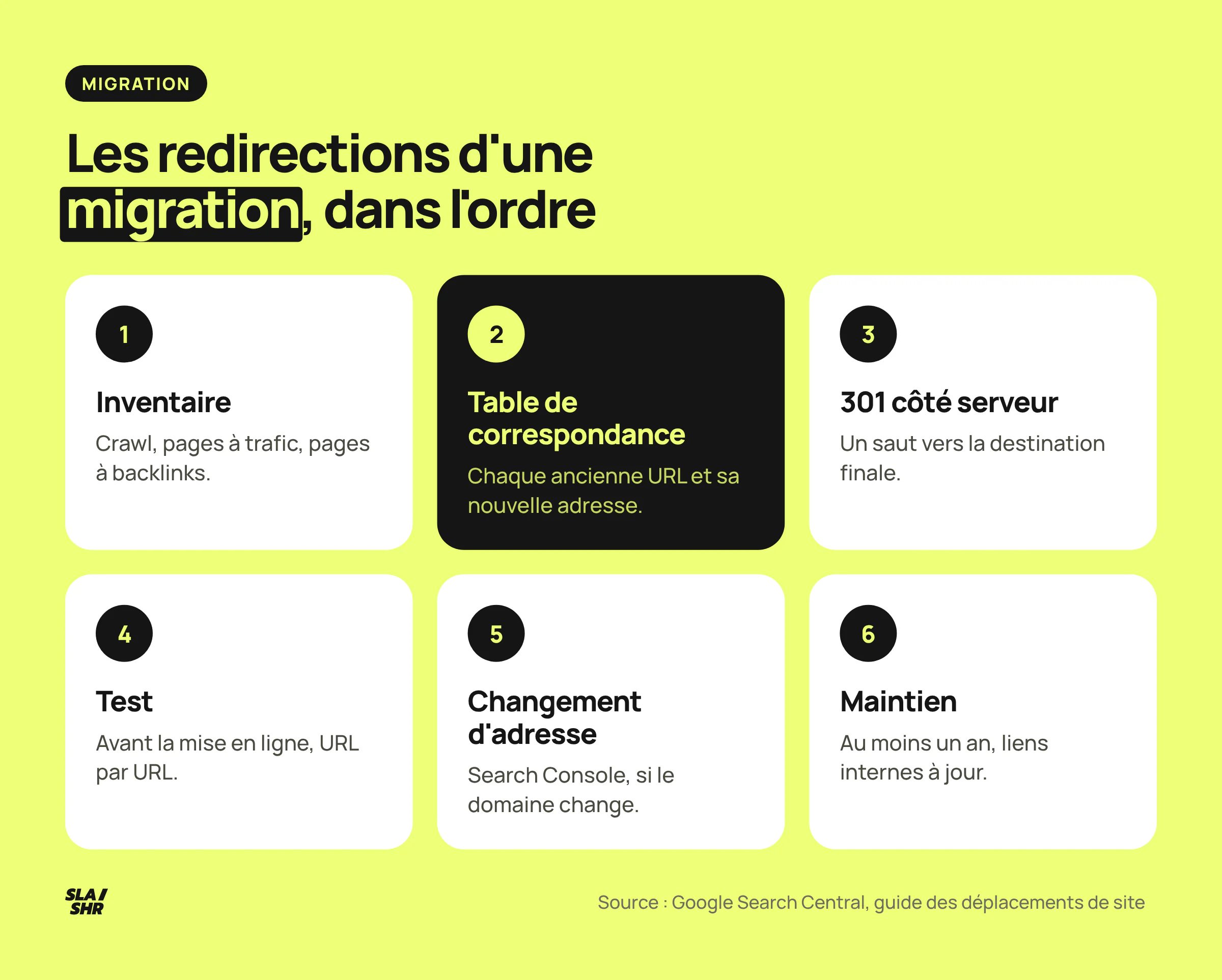 Les étapes d'une migration côté redirections : inventaire des URL, table de correspondance, 301 côté serveur, test, changement d'adresse, maintien un an