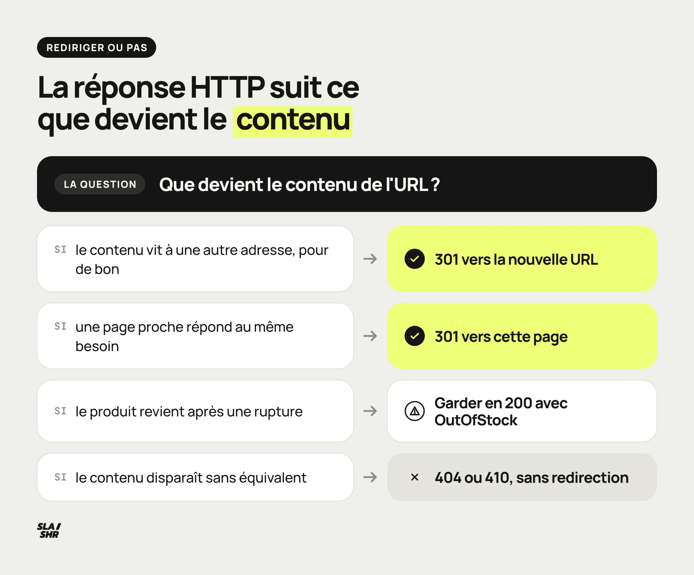 Arbre de décision : contenu déplacé, page proche, retour prévu ou suppression définitive, et la réponse HTTP qui correspond à chaque cas