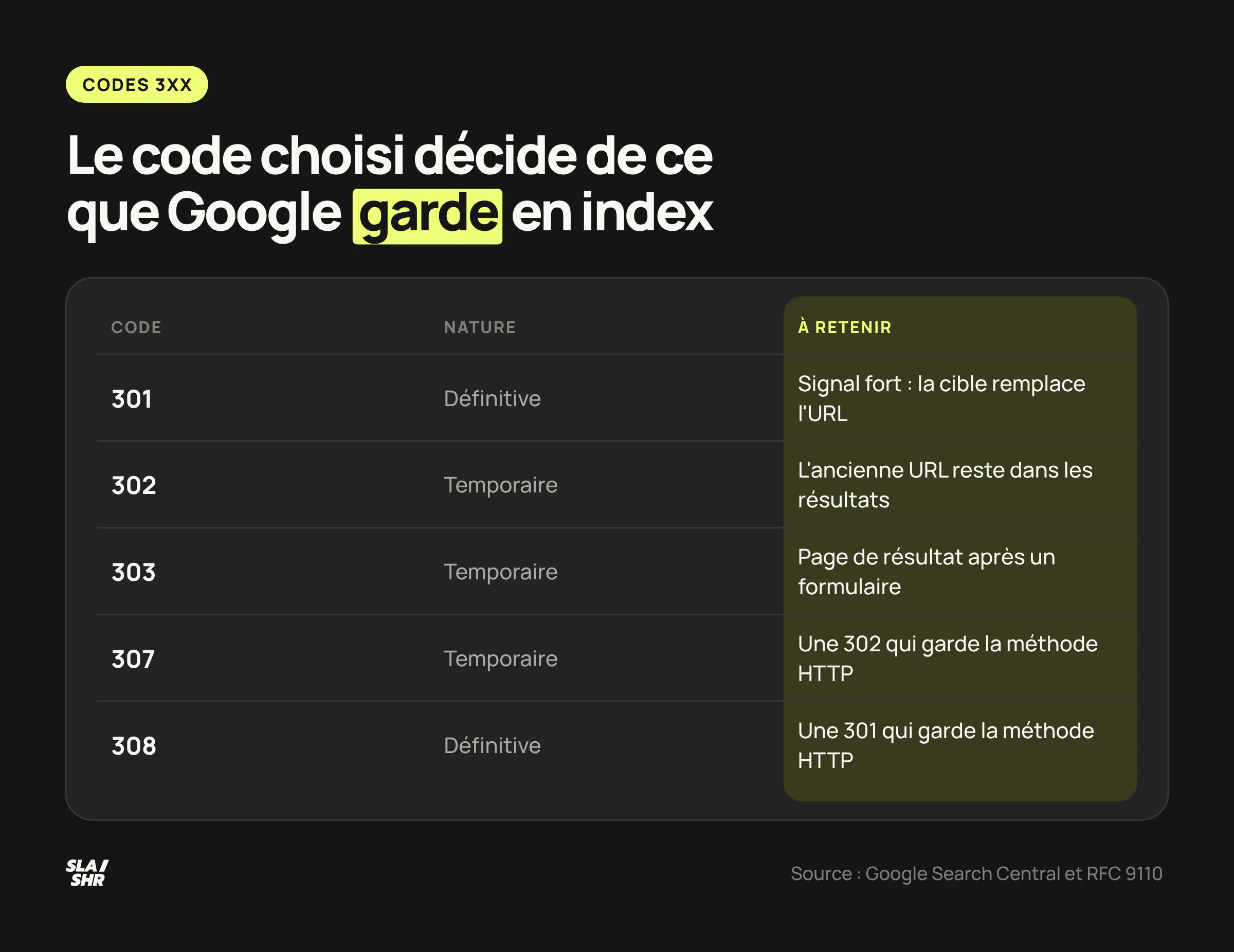 Tableau des redirections 301, 302, 303, 307 et 308 : nature définitive ou temporaire et effet de chaque code pour Google et l'internaute