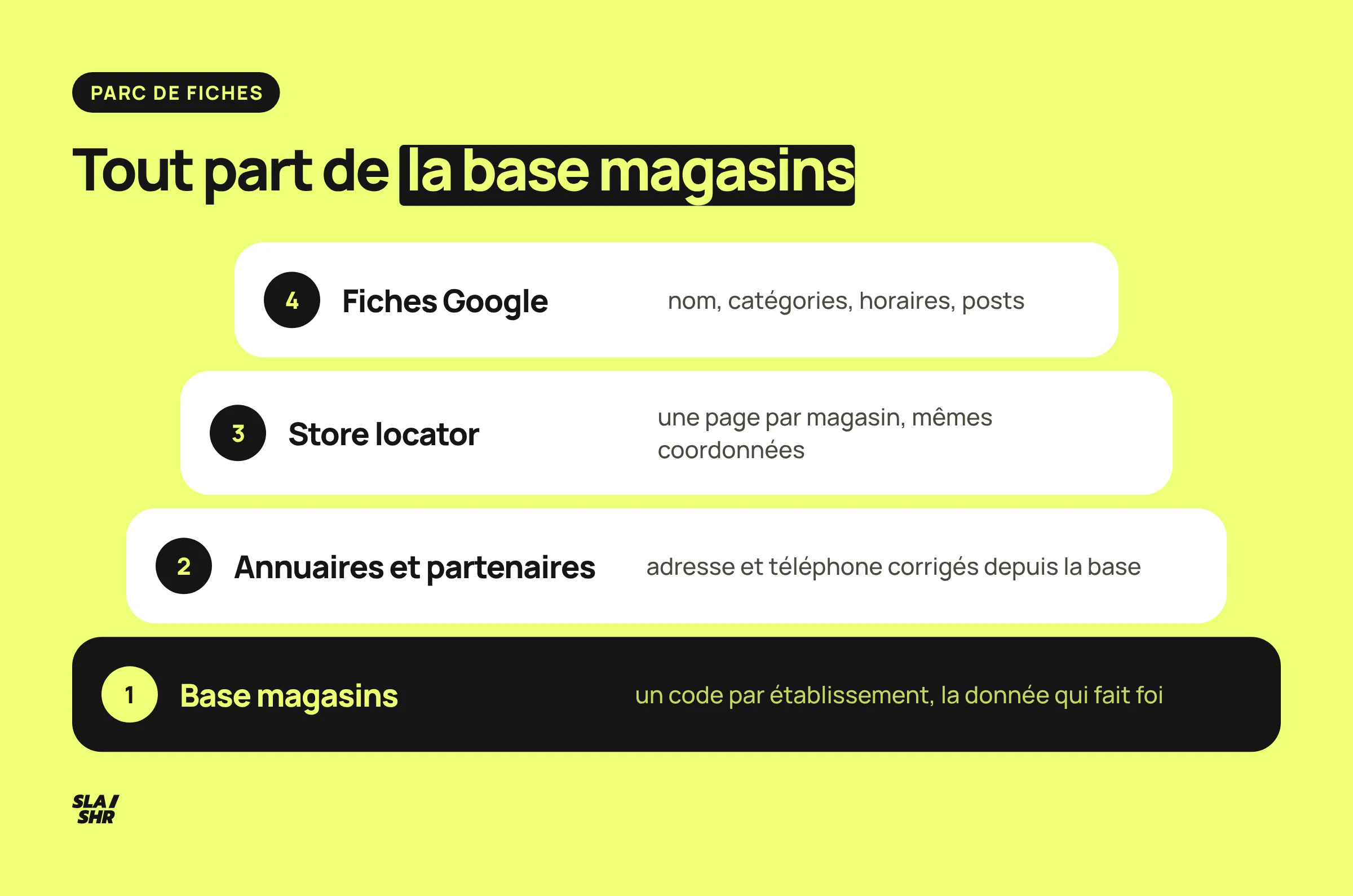 La base magasins au socle : elle alimente les fiches Google, le store locator et les annuaires, avec un code par établissement