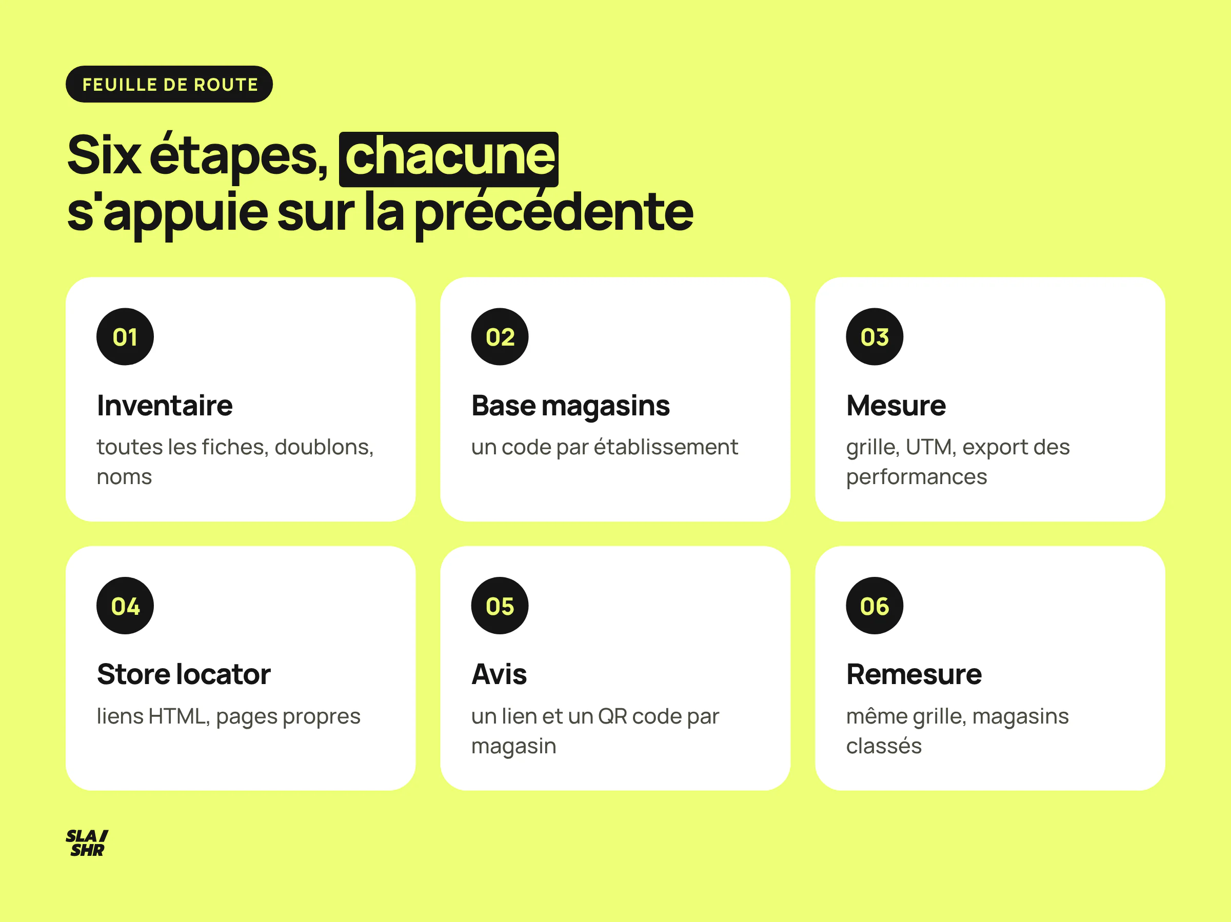 Les six étapes du référencement local d'un réseau : inventaire, base magasins, mesure, store locator, avis, remesure