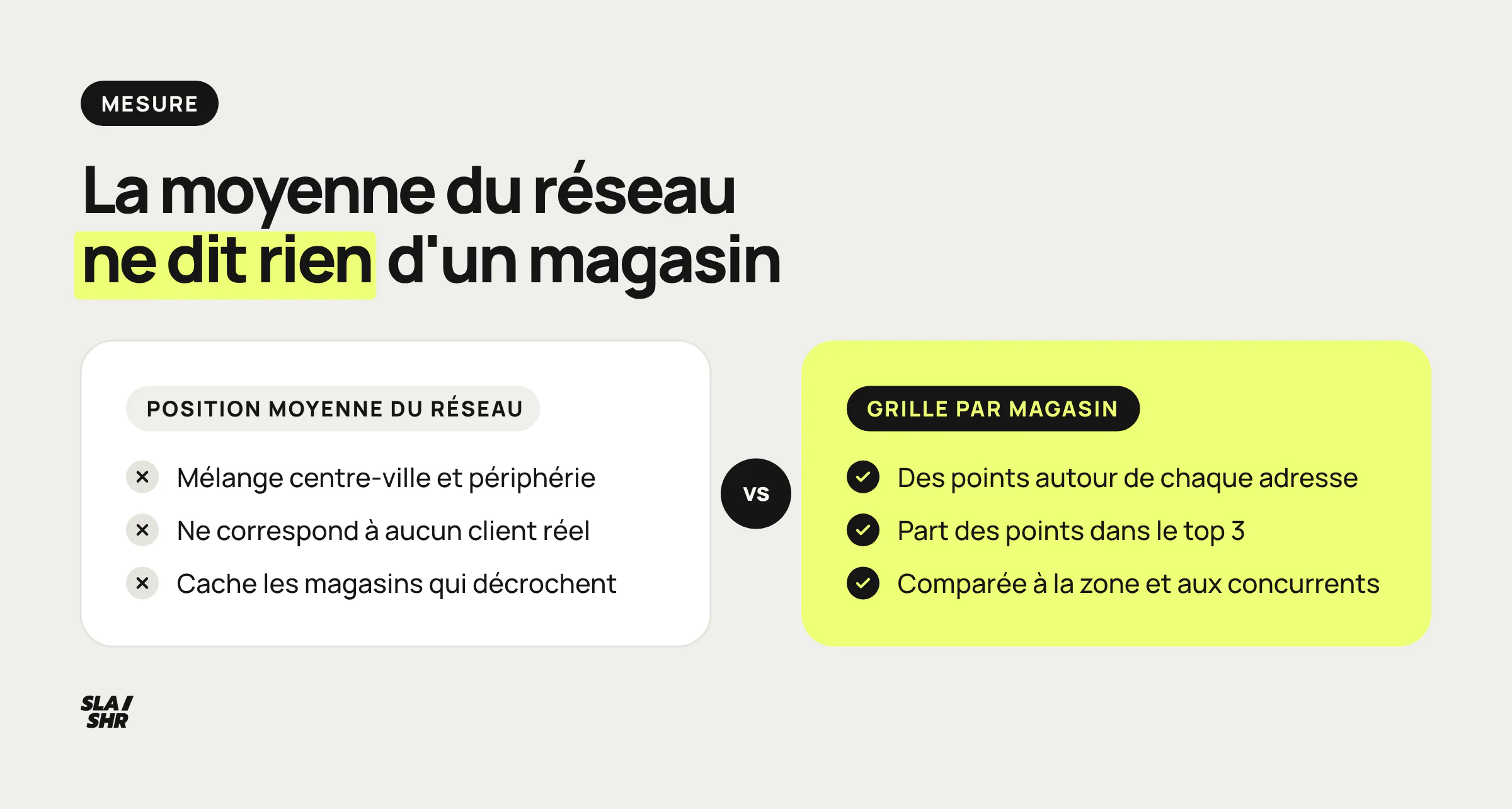 Position moyenne du réseau contre grille par magasin : la moyenne mélange centre-ville et périphérie, la grille montre chaque magasin dans sa zone
