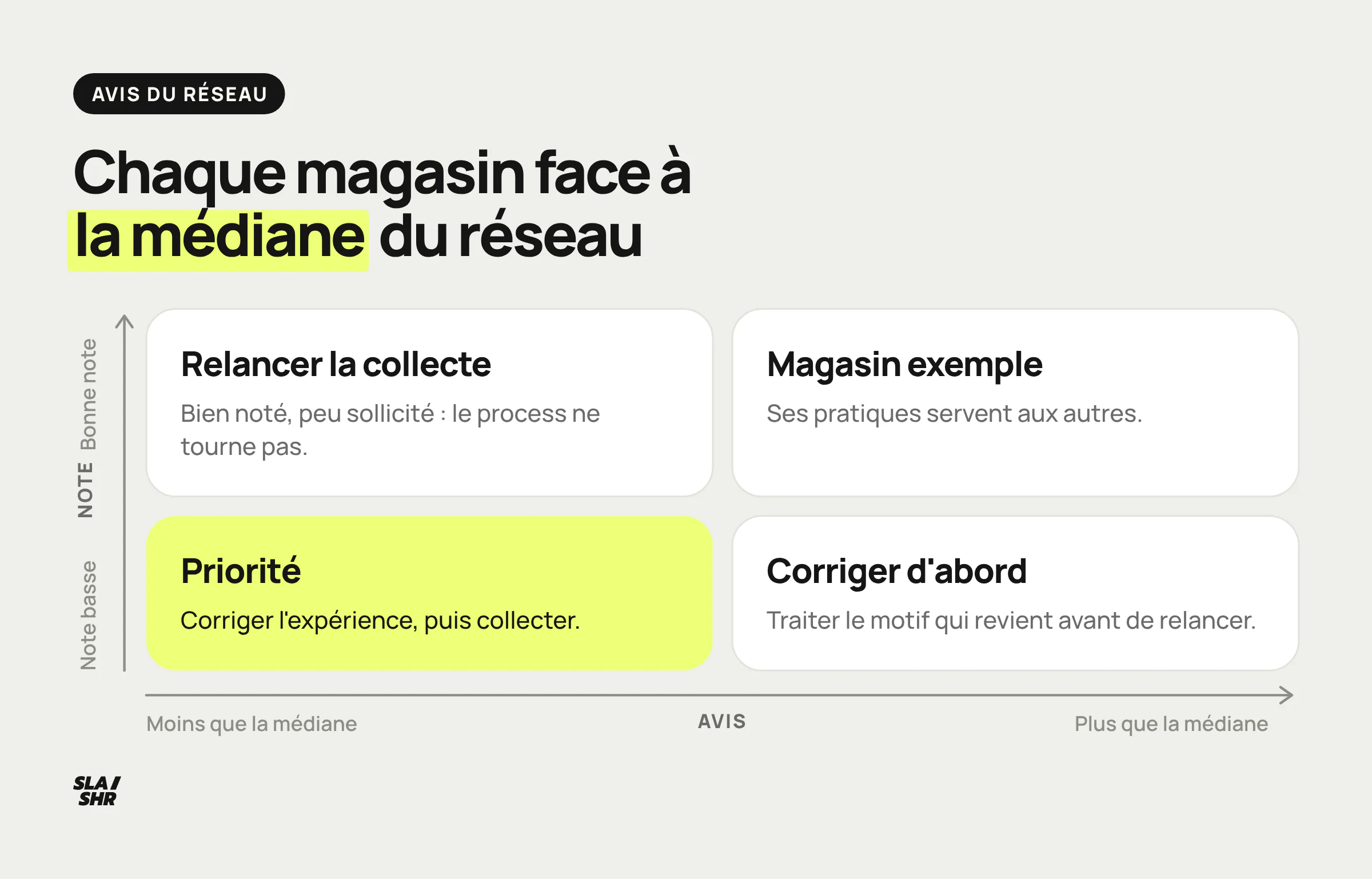 Matrice des avis d'un réseau : volume et note de chaque magasin comparés à la médiane, avec l'action à mener dans chaque cas