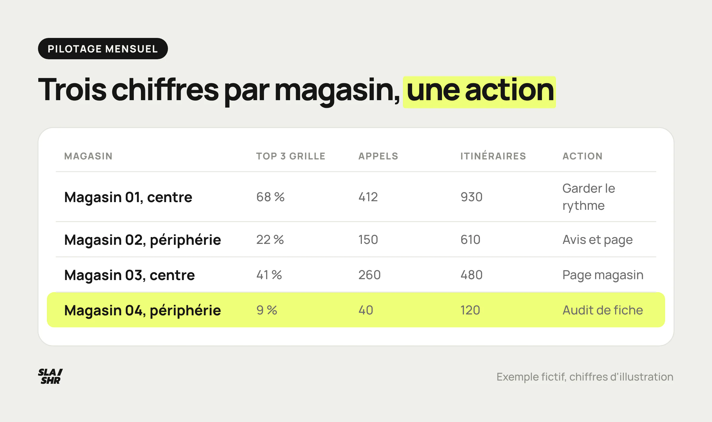 Exemple de tableau de pilotage d'un réseau : part de la grille dans le top 3, appels et itinéraires par magasin, et action décidée