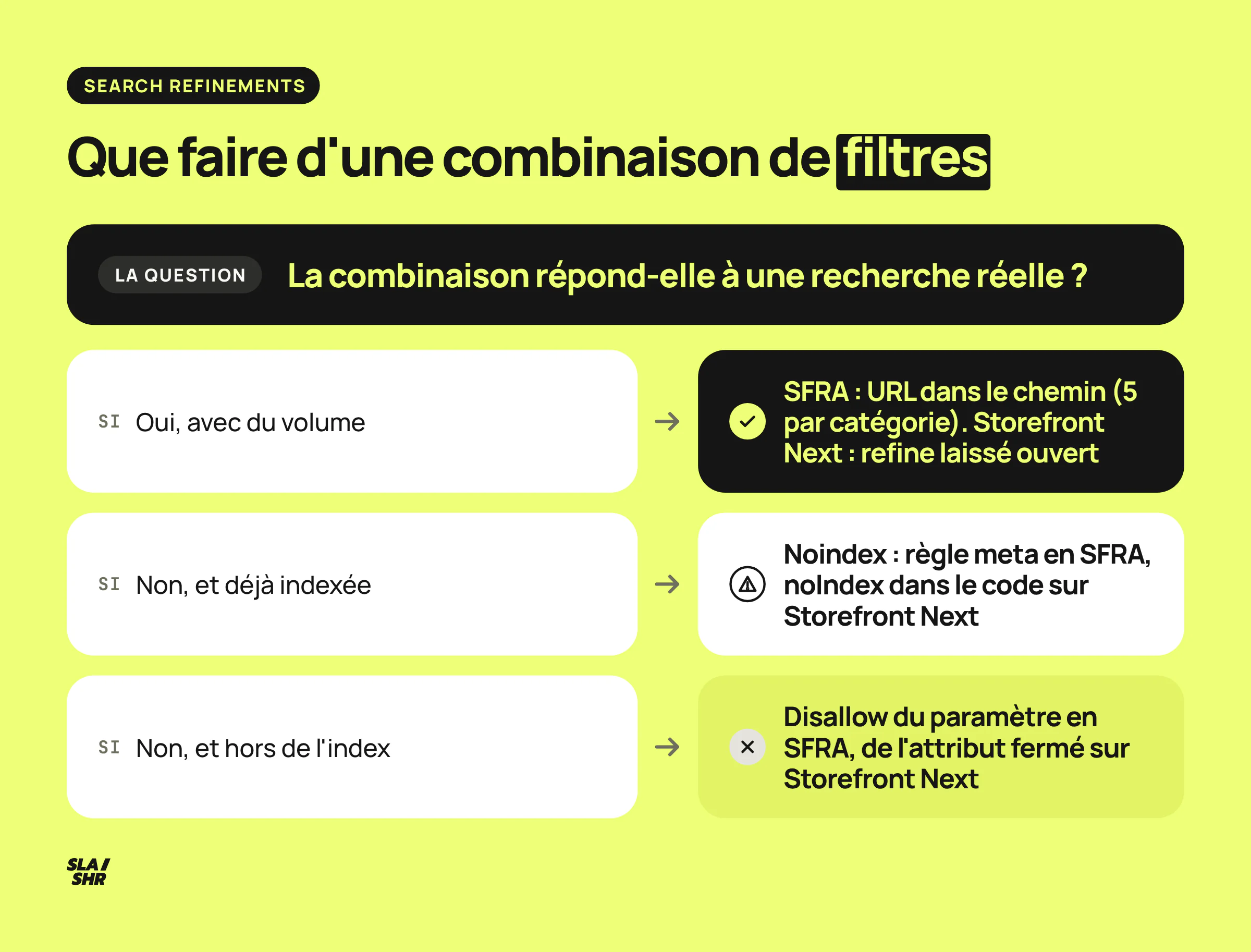 Arbre de décision pour une combinaison de filtres sur SFCC, en SFRA et sur Storefront Next : URL ouverte, noindex, puis Disallow