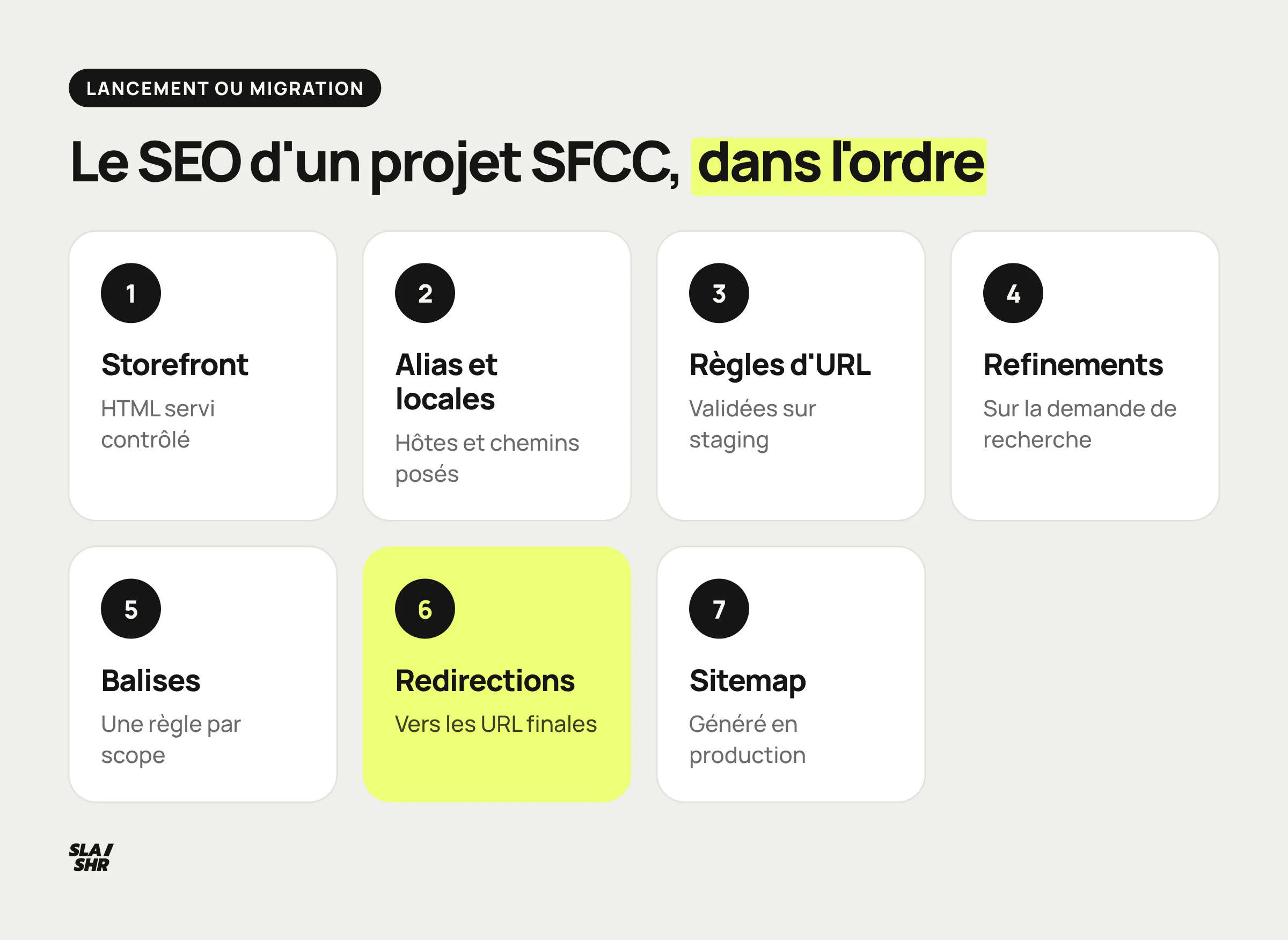 Ordre de mise en place du SEO sur un projet SFCC en sept étapes, du storefront au sitemap en production
