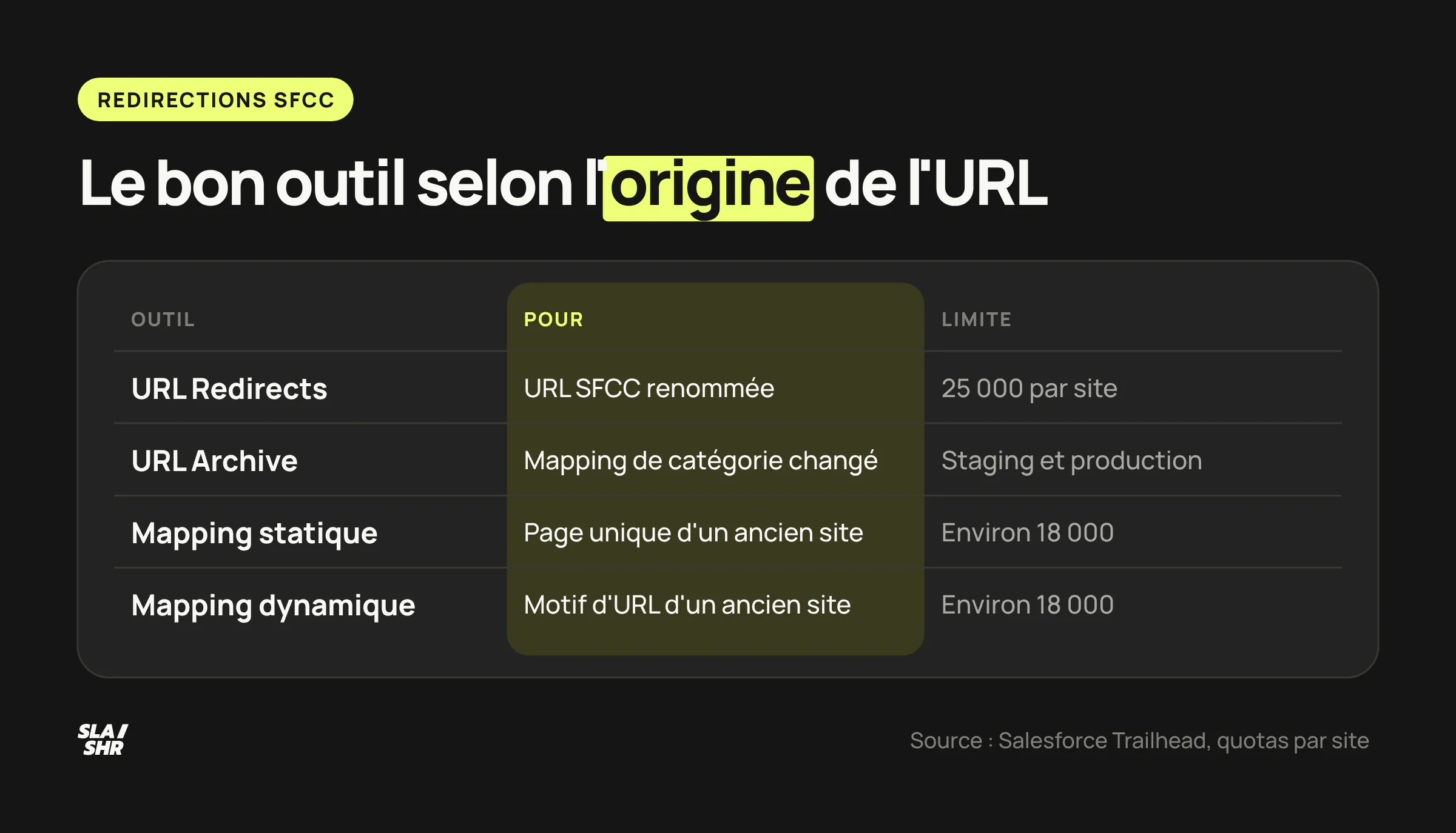 Les quatre outils principaux de redirection de SFCC selon l'origine de l'URL, avec leur usage et leur limite par site