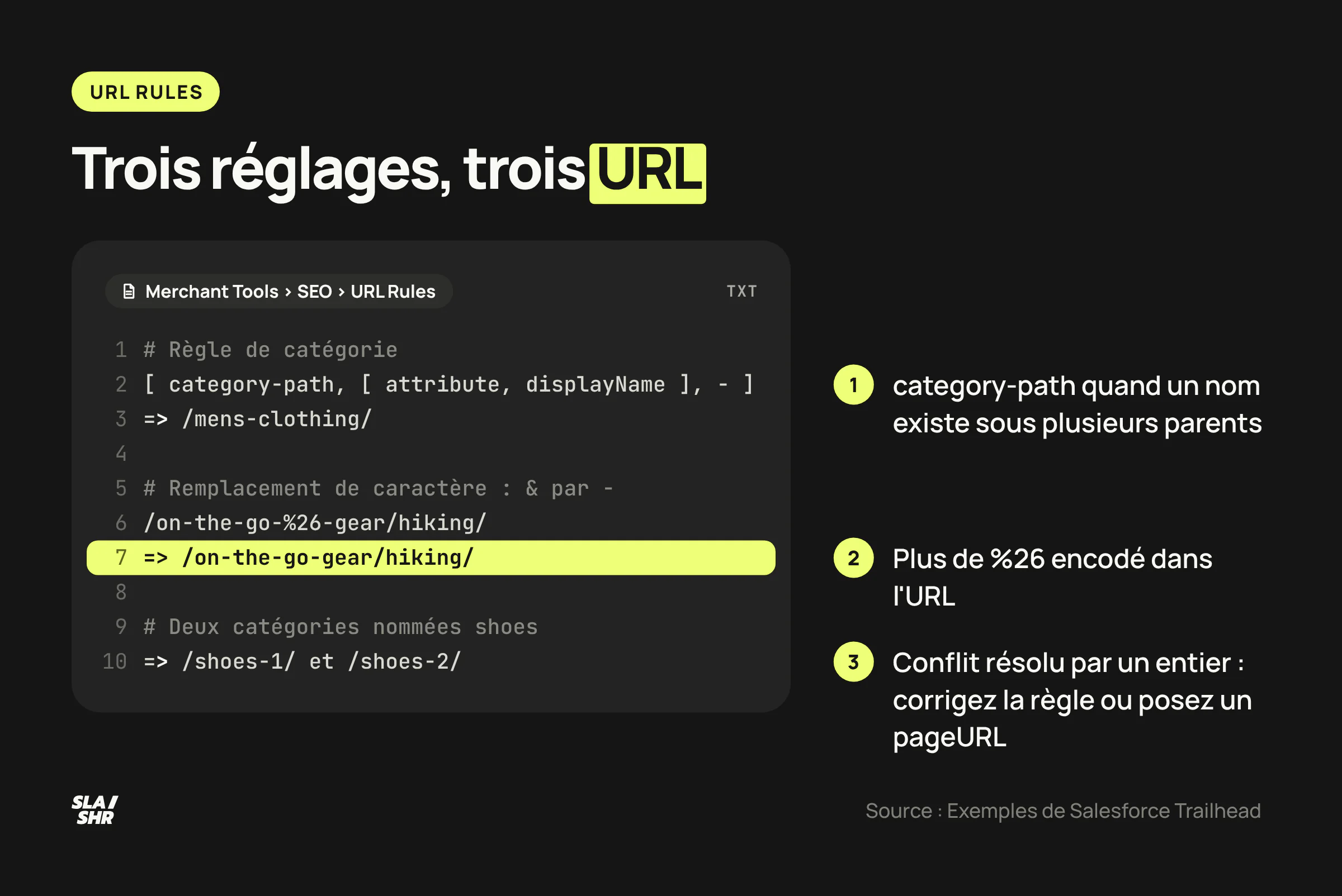 Trois réglages du module URL Rules de SFCC et l'URL qu'ils produisent : règle de catégorie, remplacement de caractère, conflit numéroté