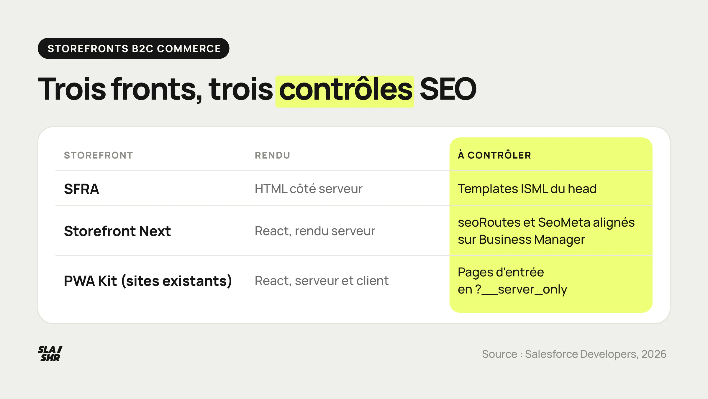 Les trois storefronts de Salesforce B2C Commerce, leur mode de rendu et le contrôle SEO à faire pour chacun