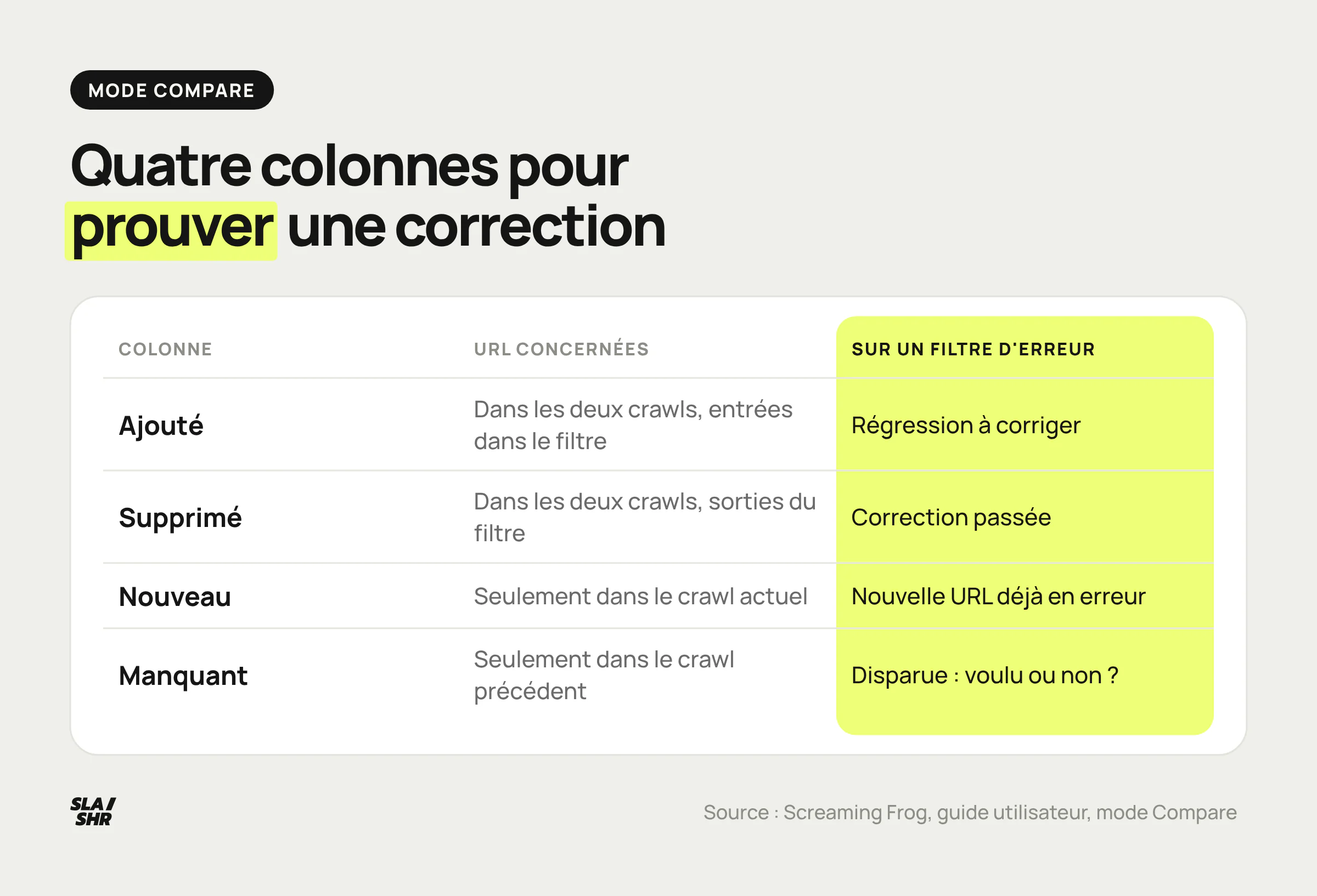 Les quatre colonnes du mode Compare de Screaming Frog : Ajouté, Supprimé, Nouveau et Manquant, avec ce que chacune signifie pour une correction