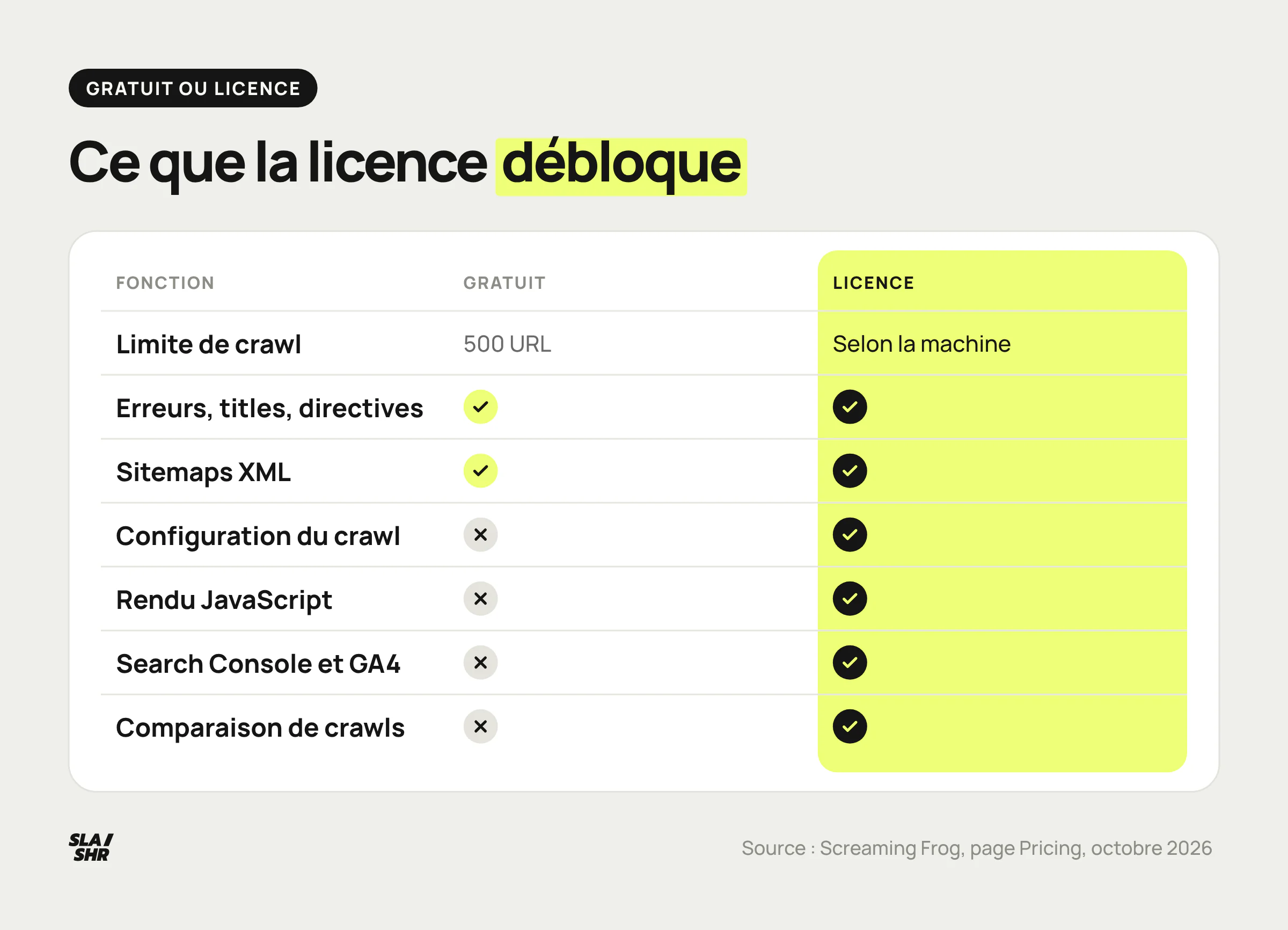 Tableau des fonctions de Screaming Frog : la version gratuite limitée à 500 URL, la licence qui débloque configuration, rendu JavaScript, API et comparaison
