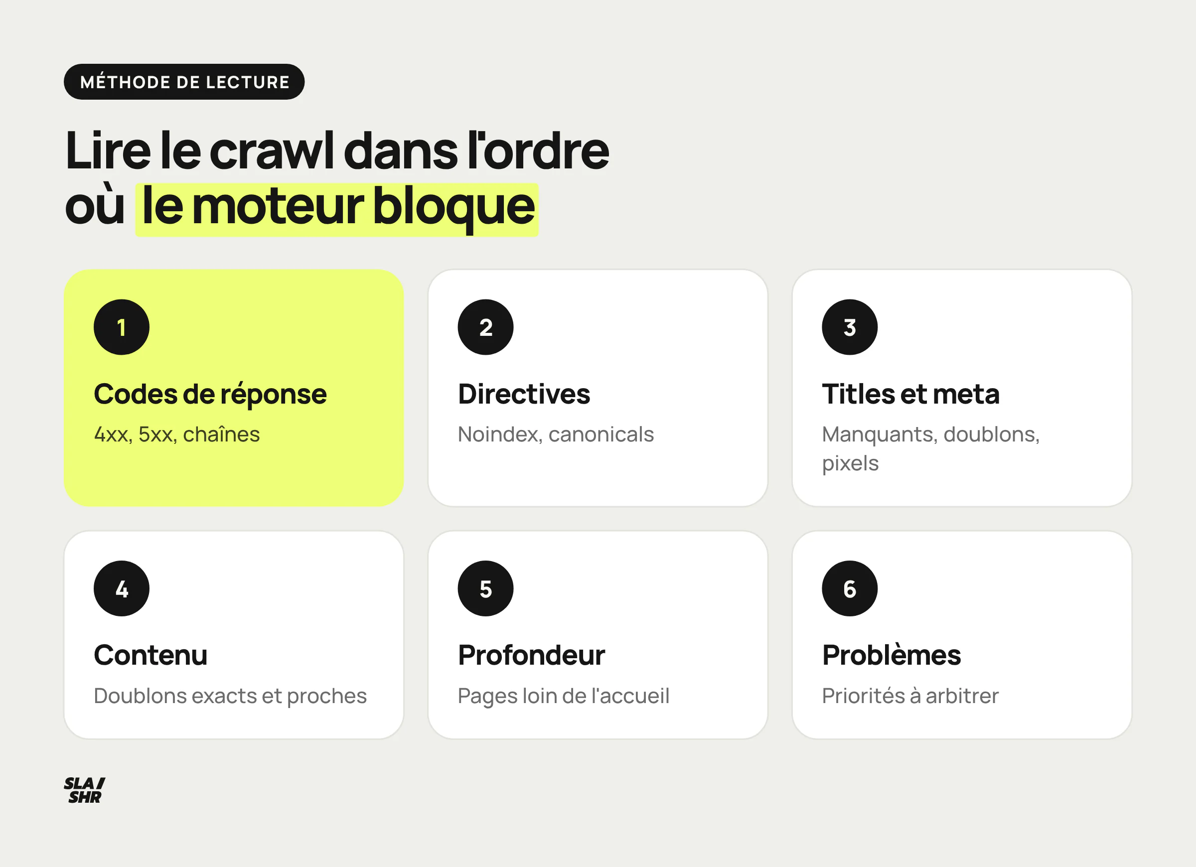 Ordre de lecture d'un crawl Screaming Frog en six onglets : codes de réponse, directives, titles et meta, contenu dupliqué, profondeur, onglet Problèmes