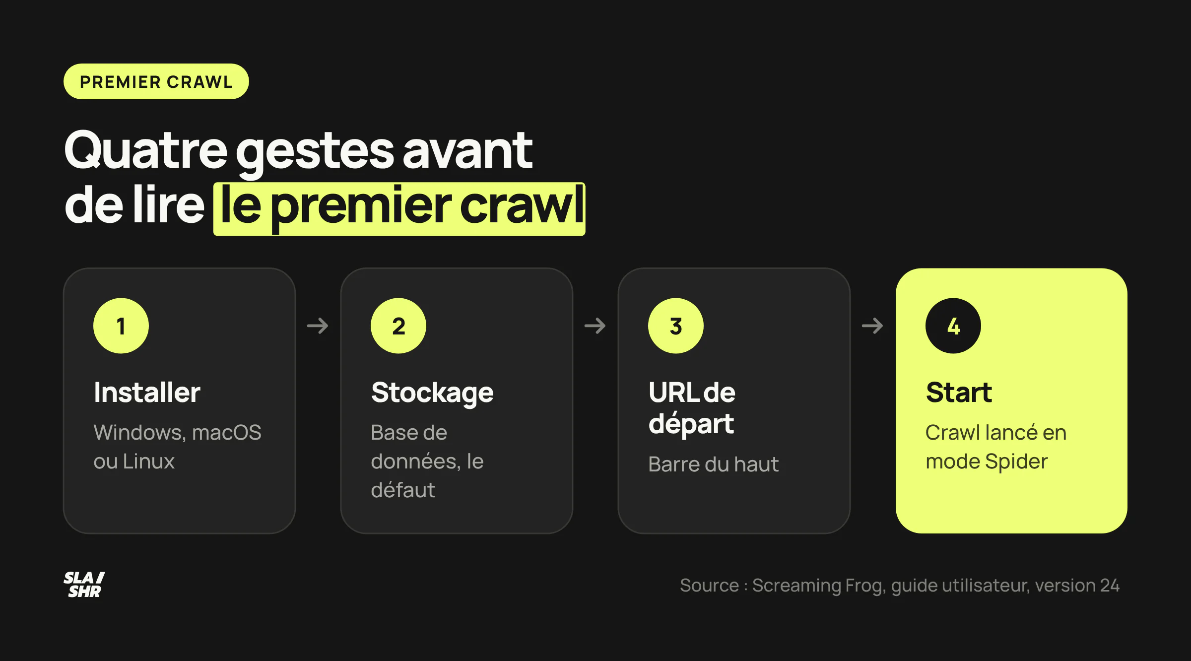 Les quatre étapes d'un premier crawl Screaming Frog : installer le logiciel, garder le stockage en base de données, saisir l'URL de départ, cliquer sur Start