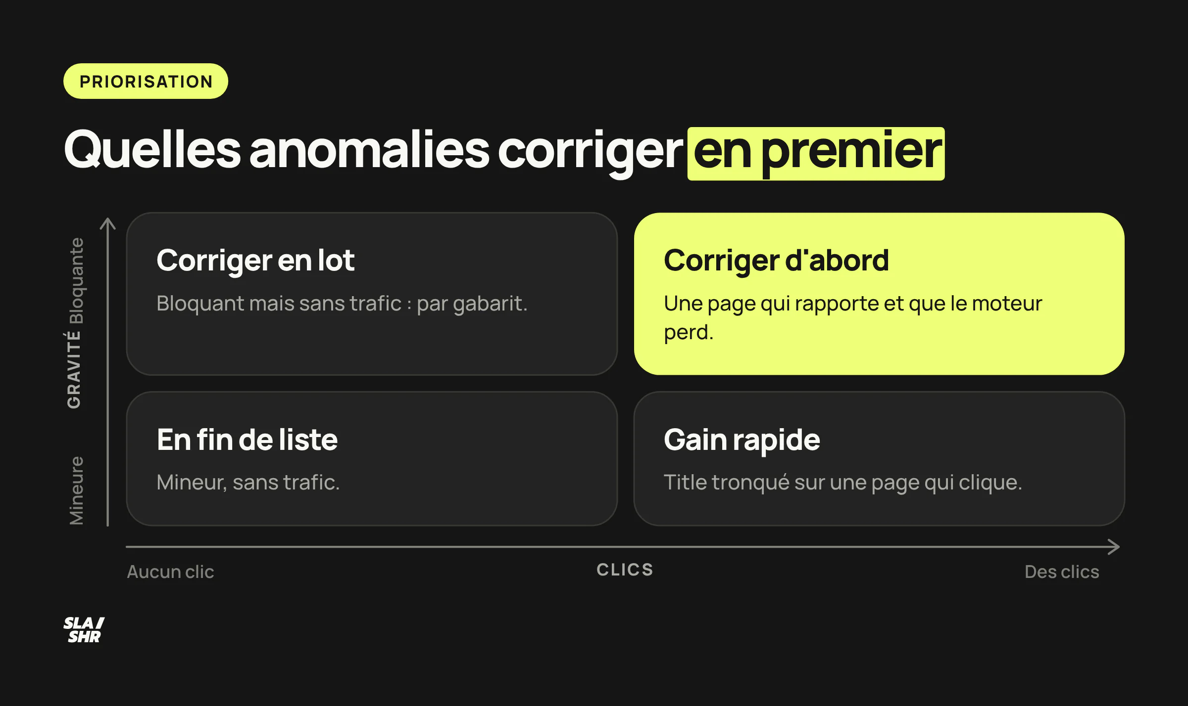 Matrice de priorisation des anomalies Screaming Frog selon leur gravité et les clics Search Console : corriger d'abord les anomalies bloquantes sur les pages qui cliquent