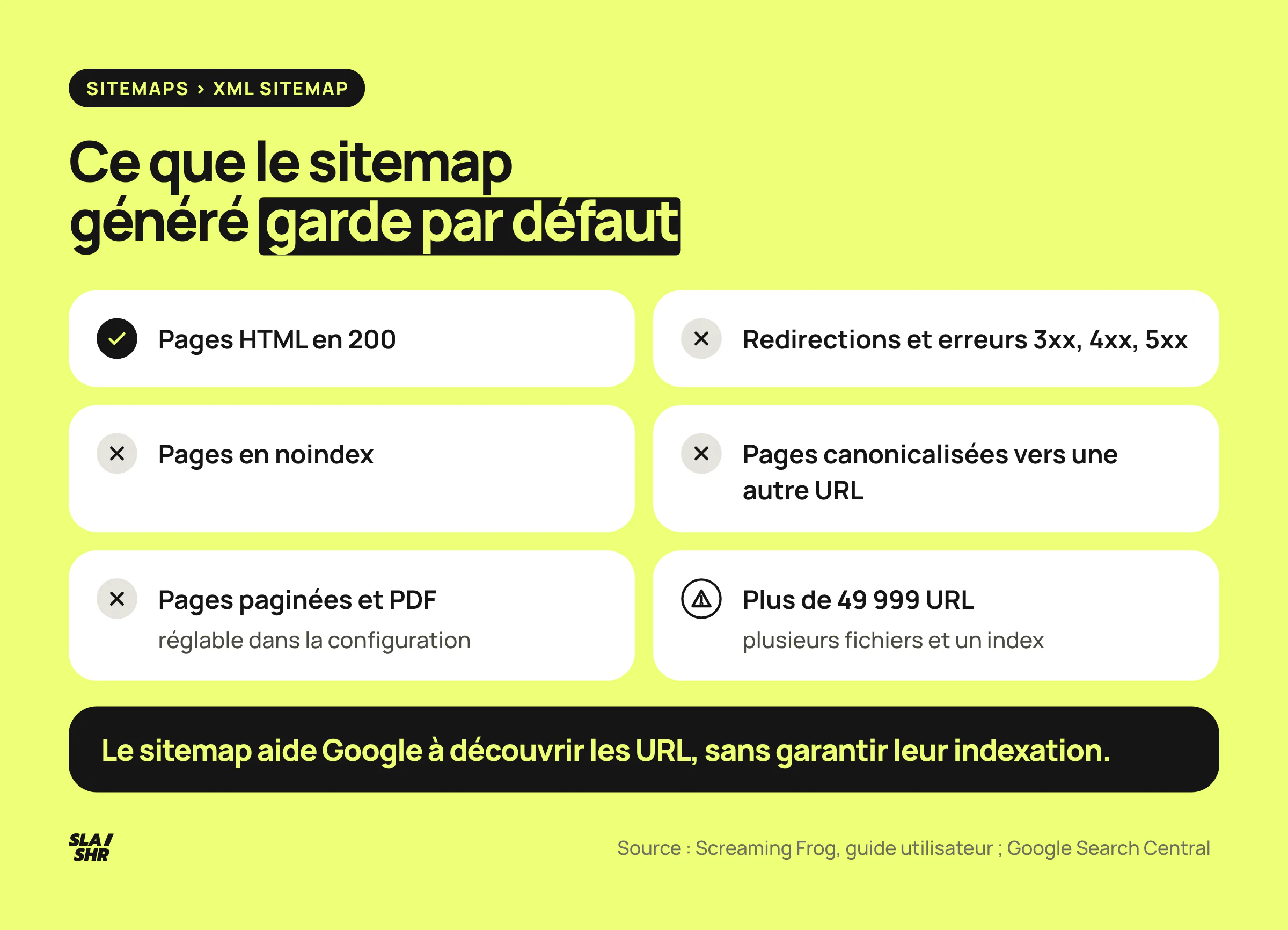 Ce que Screaming Frog met par défaut dans un sitemap XML : pages HTML en 200 seulement, sans noindex, canonicalisées, paginées ni PDF, et un index au-delà de 49 999 URL