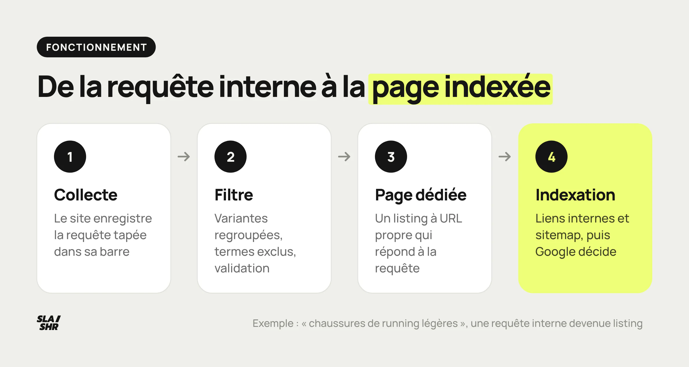Les quatre étapes du searchdexing : recherche interne du visiteur, analyse des termes, création d'un listing dédié, indexation sur la longue traîne