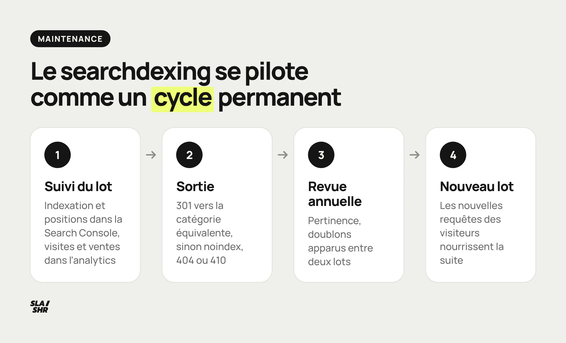 Cycle de maintenance du searchdexing : réévaluation annuelle, suppression des pages sous-performantes, ajout selon les nouvelles requêtes, suivi du SEO