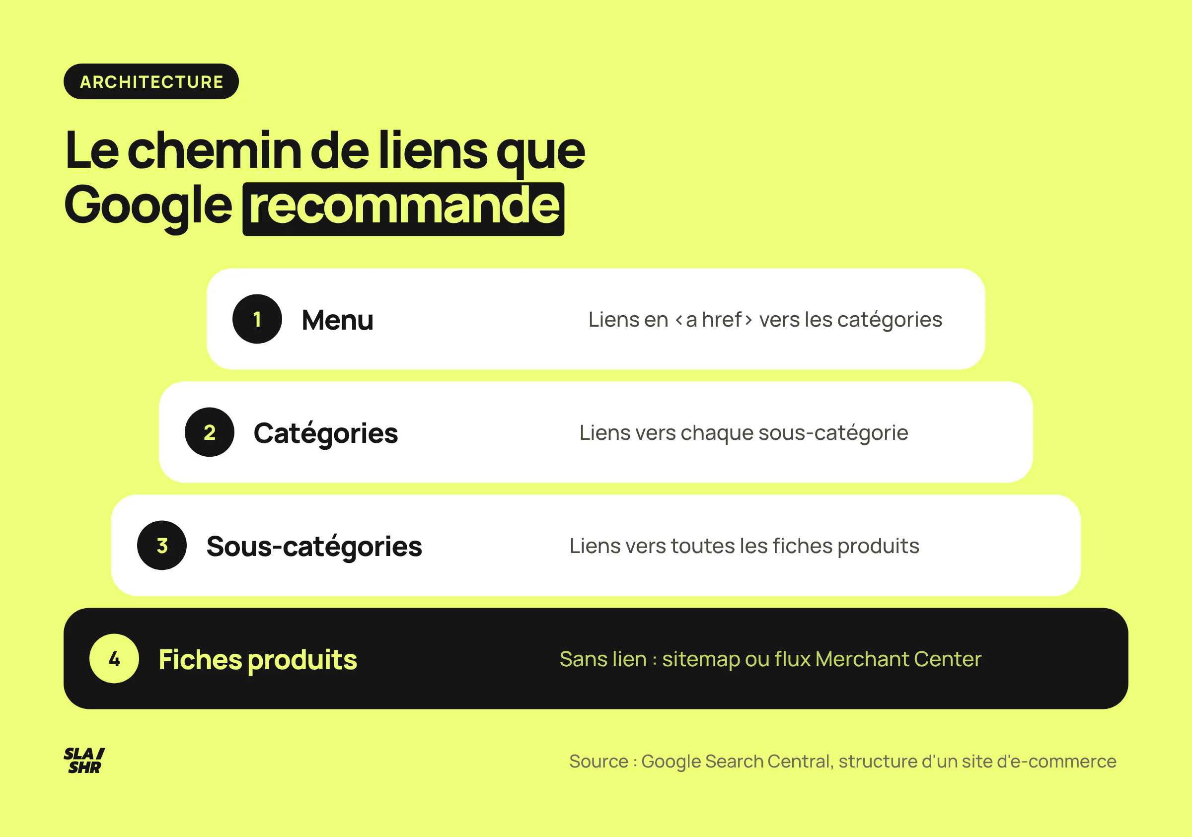 Le chemin de liens recommandé par Google pour un site e-commerce : menu, catégories, sous-catégories, puis toutes les fiches produits