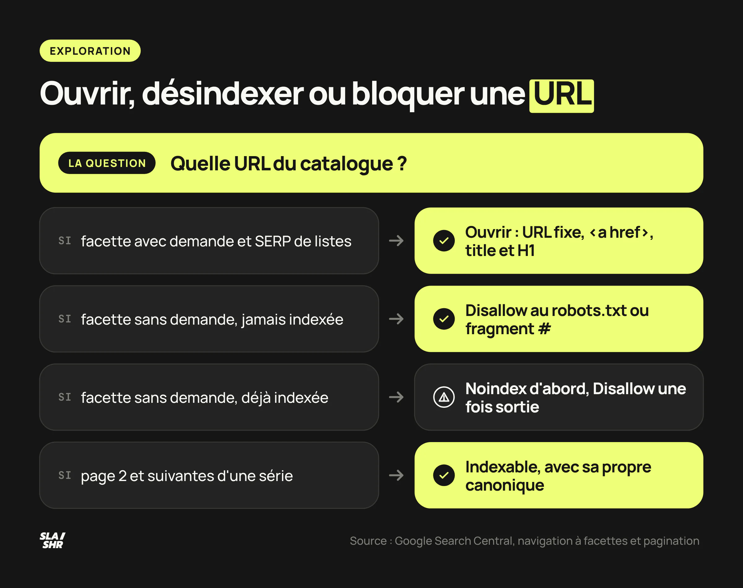 Arbre de décision pour les URL d'un catalogue : facette demandée, facette sans demande jamais indexée, facette déjà indexée, page paginée