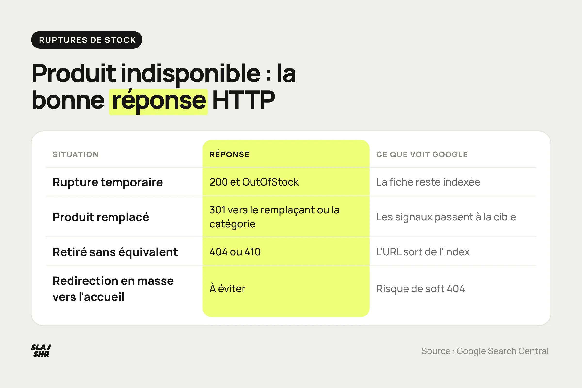 Tableau de décision pour un produit indisponible : rupture temporaire en 200, produit remplacé en 301, produit retiré sans équivalent en 404 ou 410