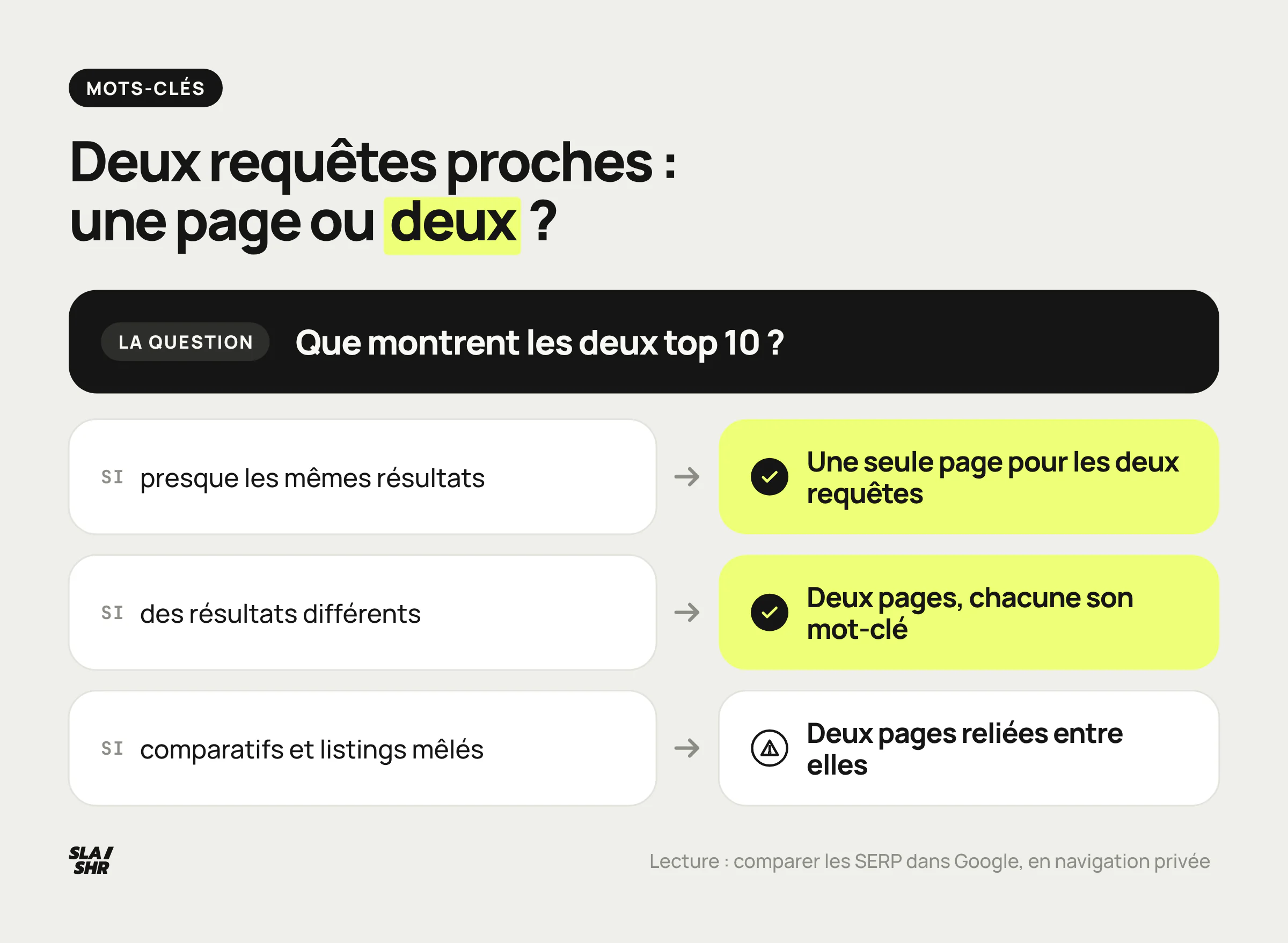 Arbre de décision pour deux requêtes proches : top 10 presque identiques, une page ; top 10 différents, deux pages ; SERP mêlée, deux pages reliées