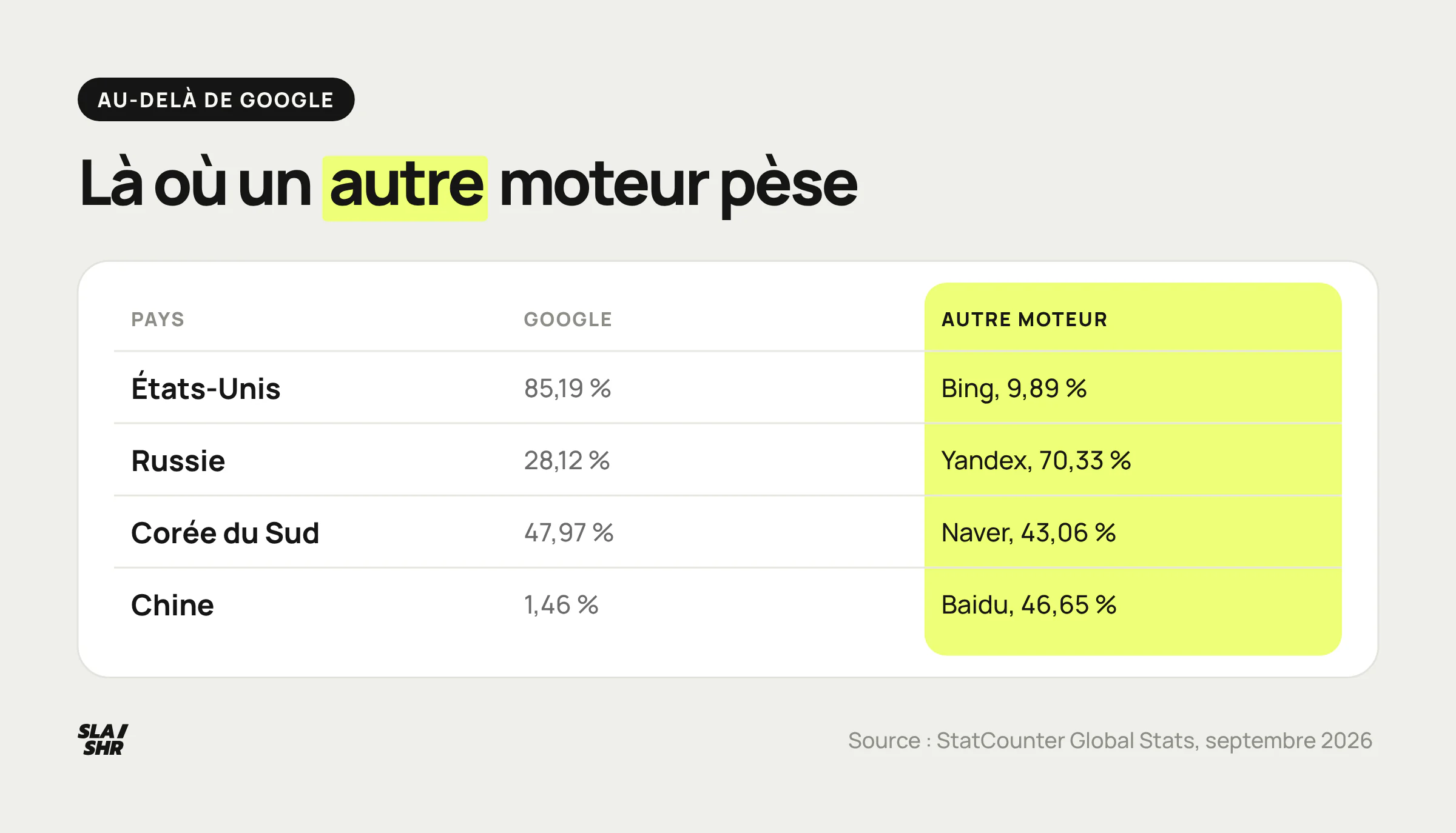 Parts de marché de Google face au moteur local en septembre 2026 aux États-Unis, en Russie, en Corée du Sud et en Chine, selon StatCounter
