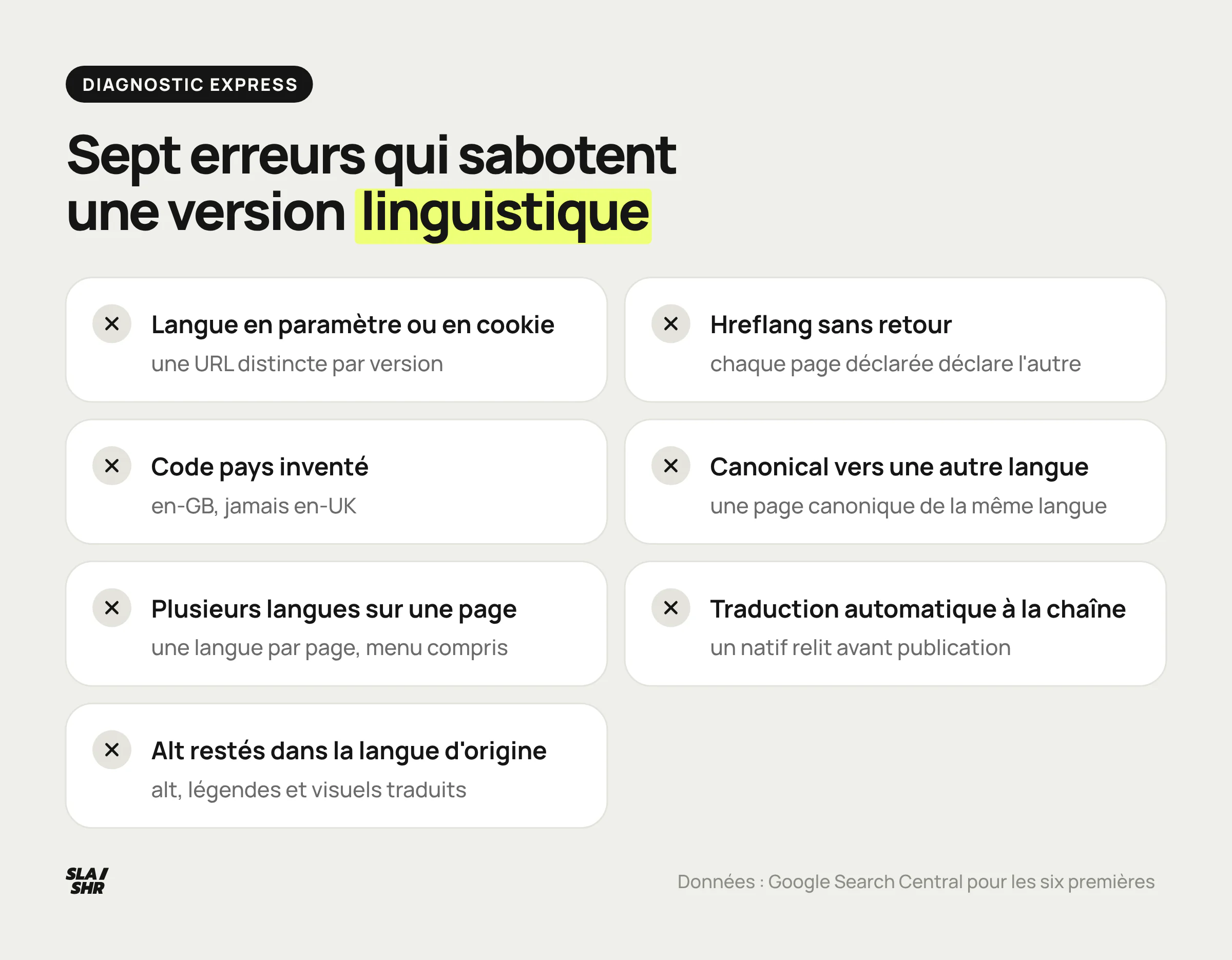 Sept erreurs de SEO multilingue : paramètre d'URL, hreflang sans retour, code pays inventé, canonical d'une autre langue, langues mélangées, traduction à la chaîne, alt