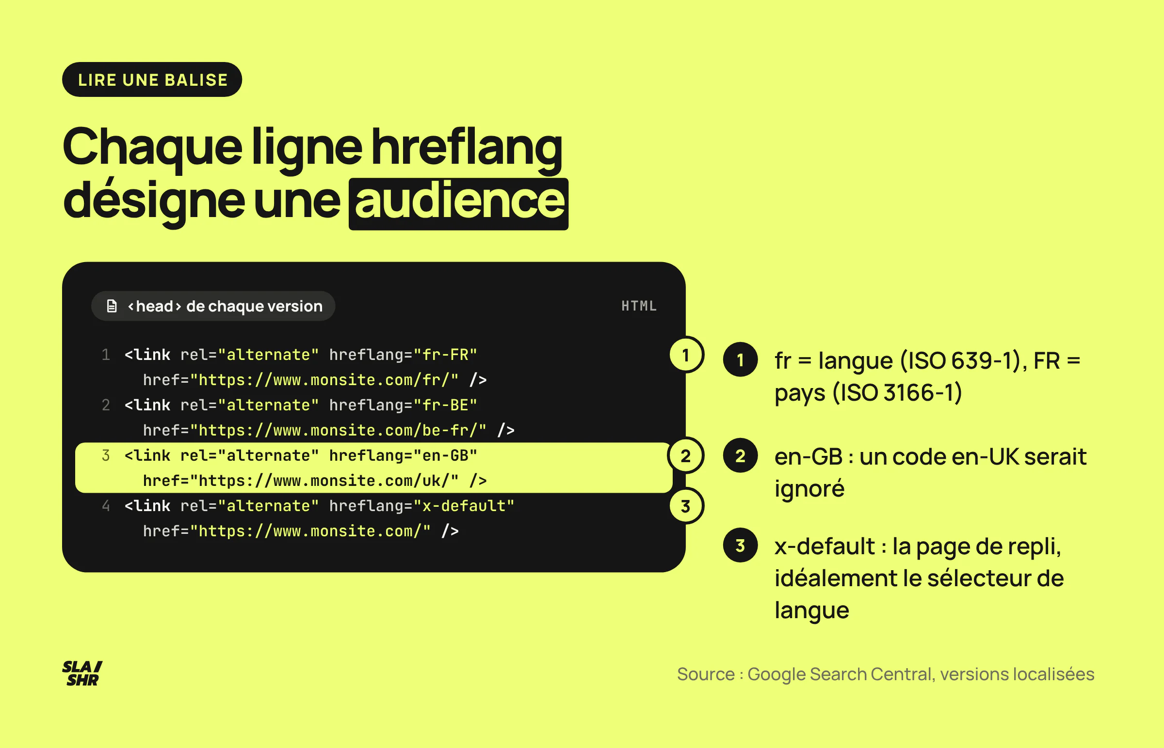 Bloc de quatre balises hreflang annoté : code langue puis pays, en-GB au lieu de en-UK, page de repli x-default
