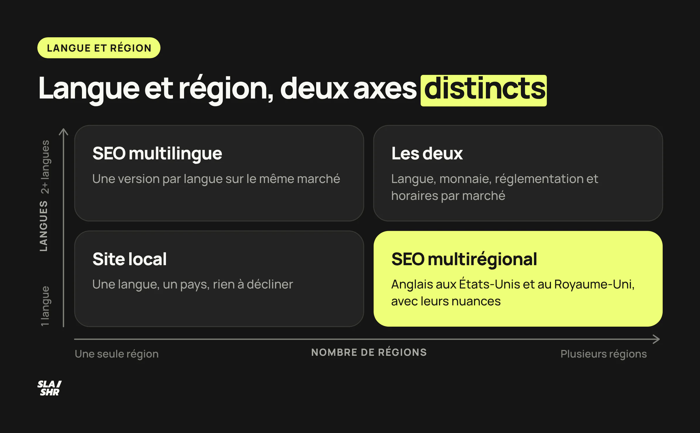 Matrice croisant le nombre de langues et le nombre de régions : site local, SEO multirégional, multilingue, ou les deux à la fois