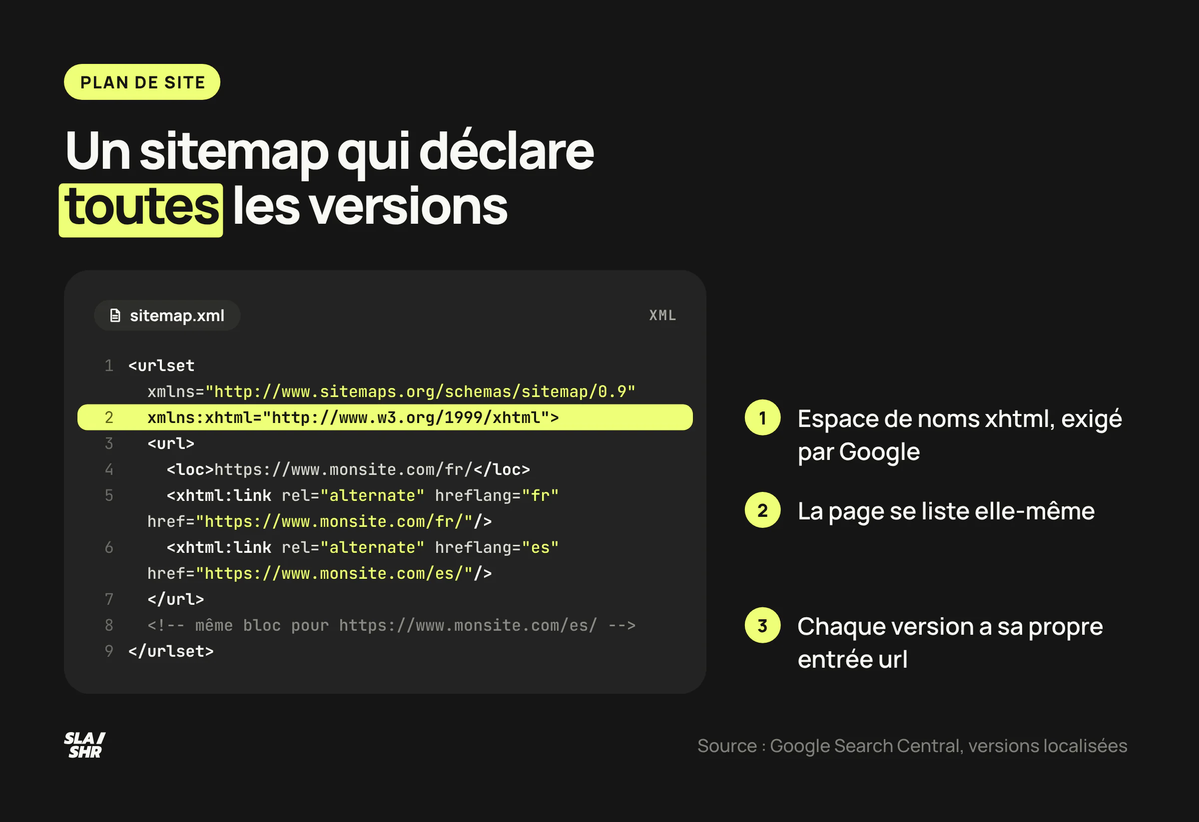 Entrée de sitemap XML multilingue annotée : espace de noms xhtml déclaré, une entrée url par version, chaque version listée, elle comprise