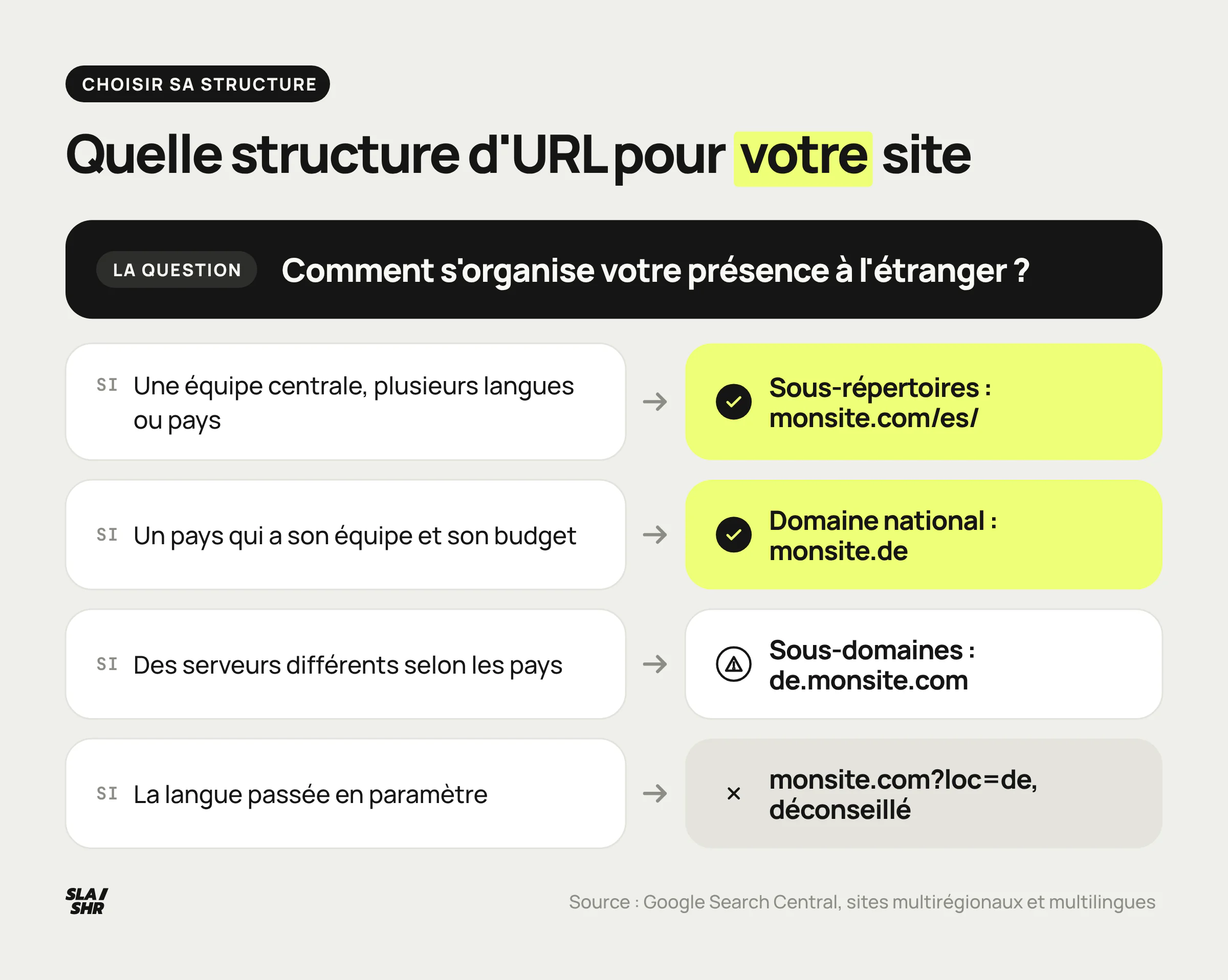 Arbre de décision pour choisir la structure d'URL d'un site multilingue : sous-répertoire, domaine national, sous-domaine ou paramètre d'URL